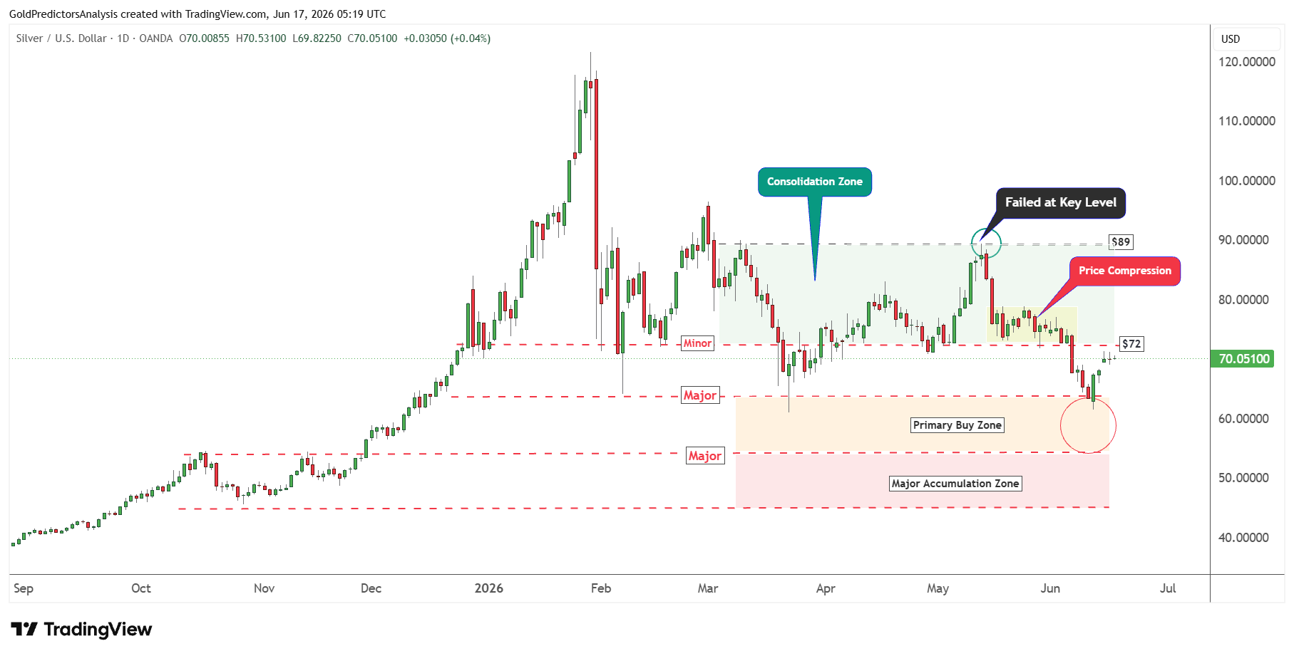 Silver Buy Zone