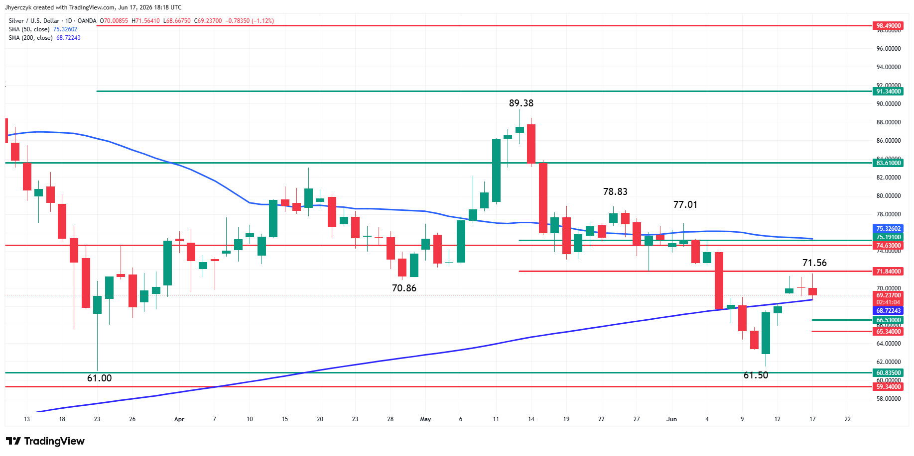 Spot Silver (XAG/USD) Analysis