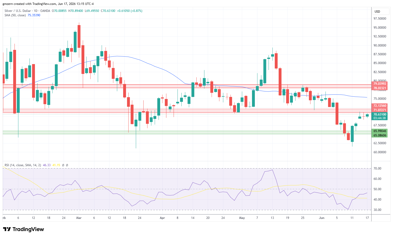 Silver 170626 Daily Chart