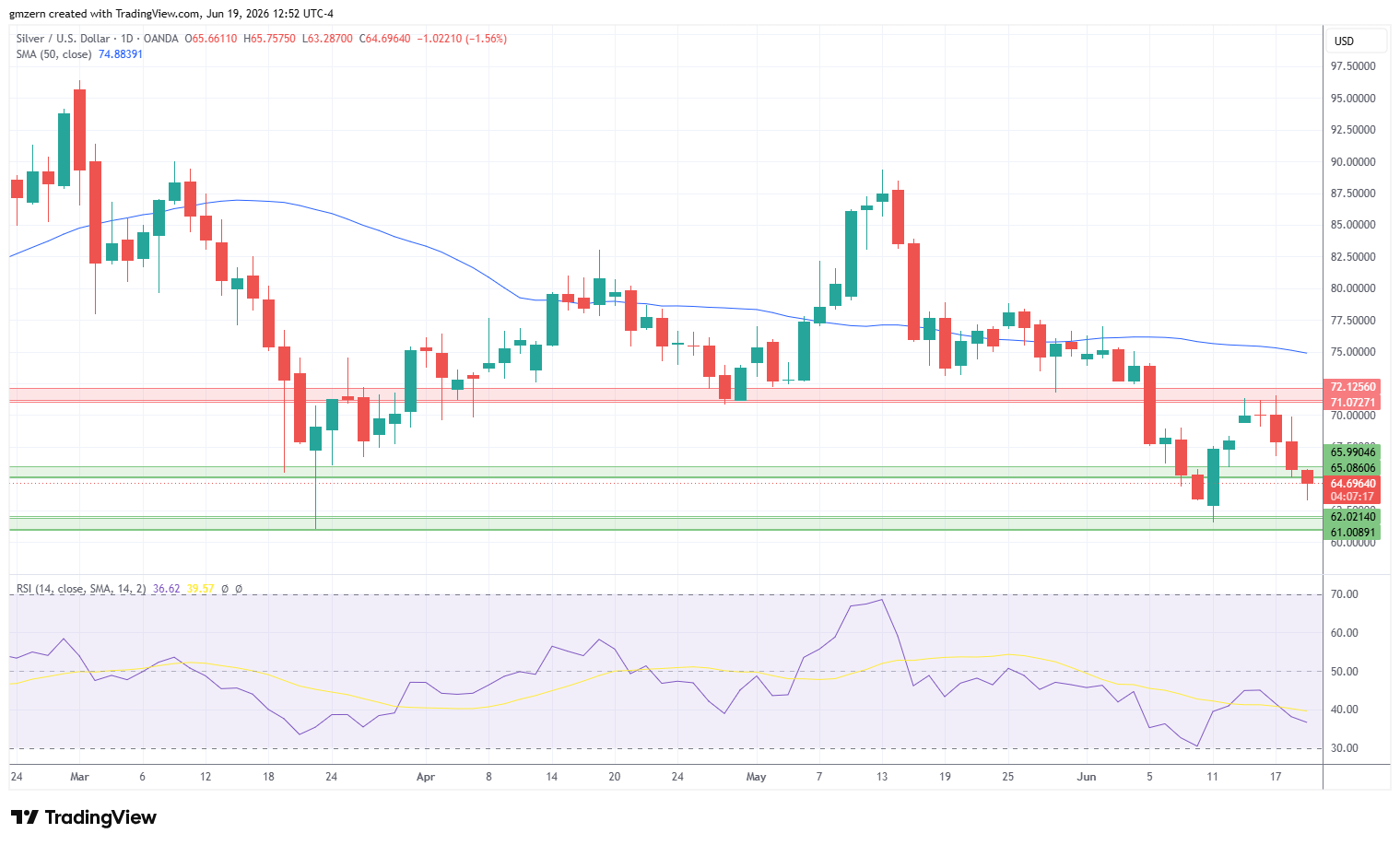 Silver 190626 Daily Chart