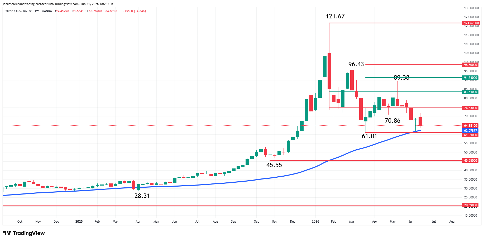 Spot Silver (XAG/USD) Analysis
