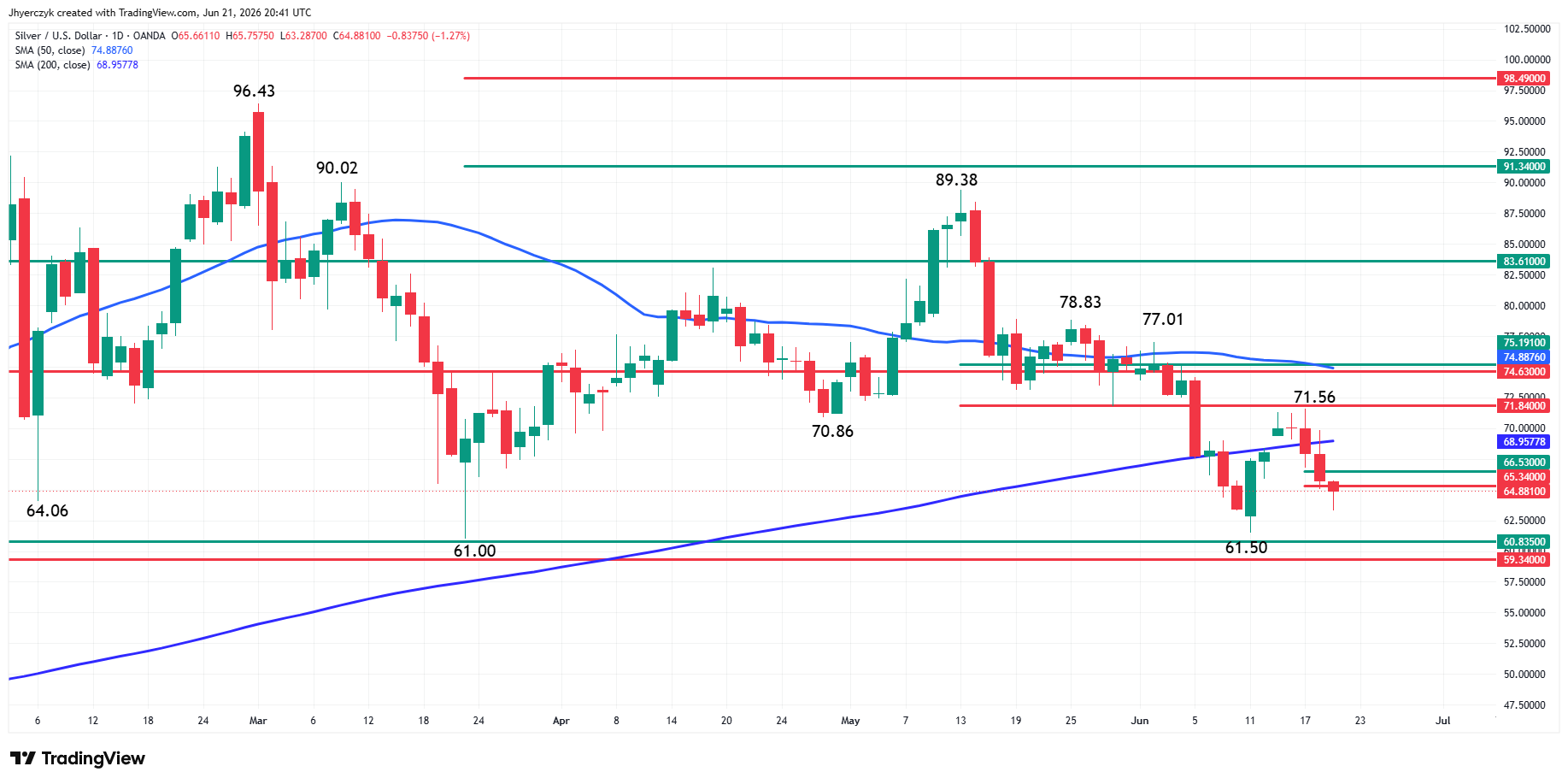 Spot Silver (XAG/USD) Analysis