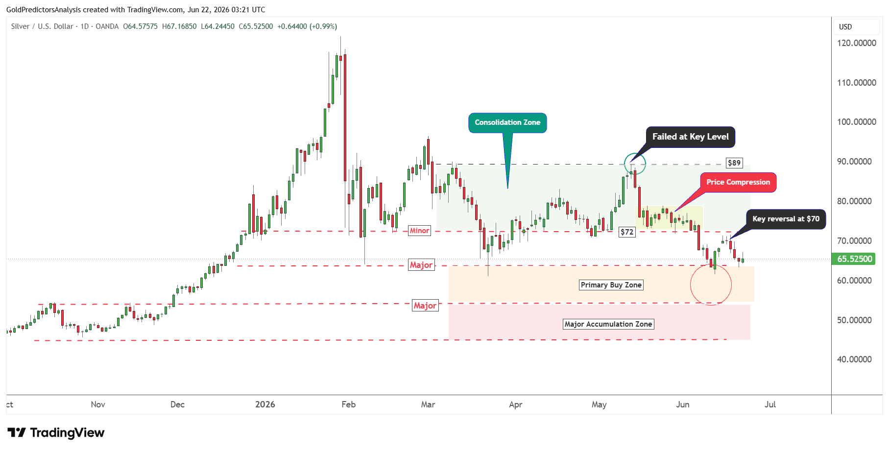 Silver Buy Zone