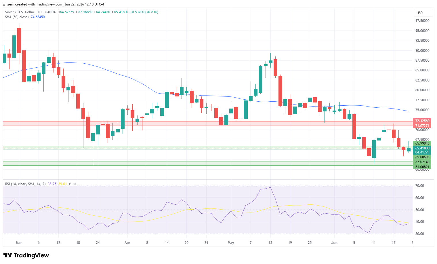 Silver 220626 Daily Chart