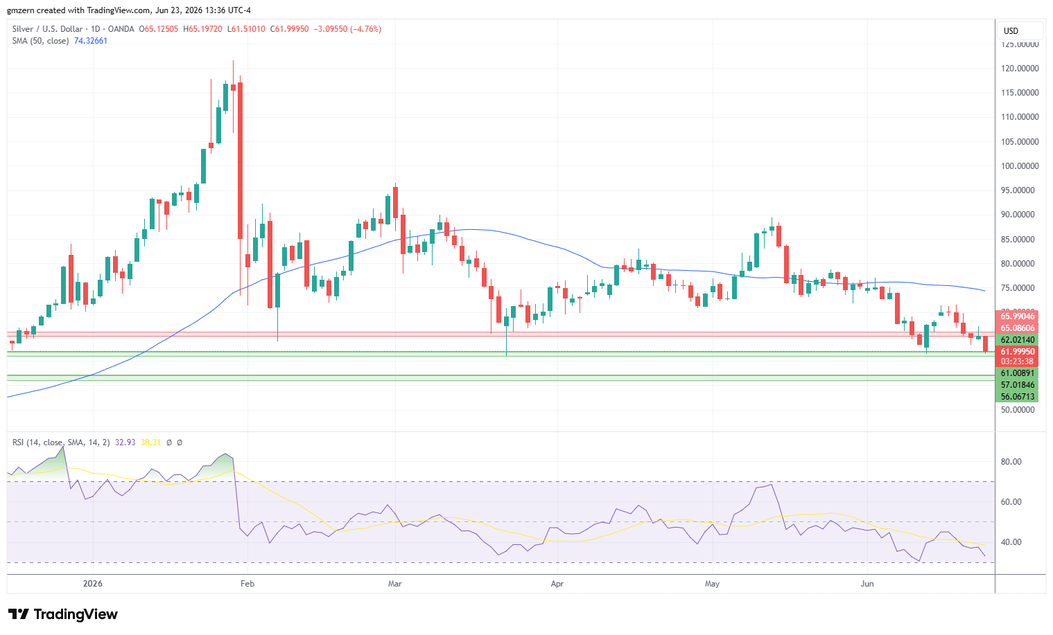 Silver 230626 Daily Chart