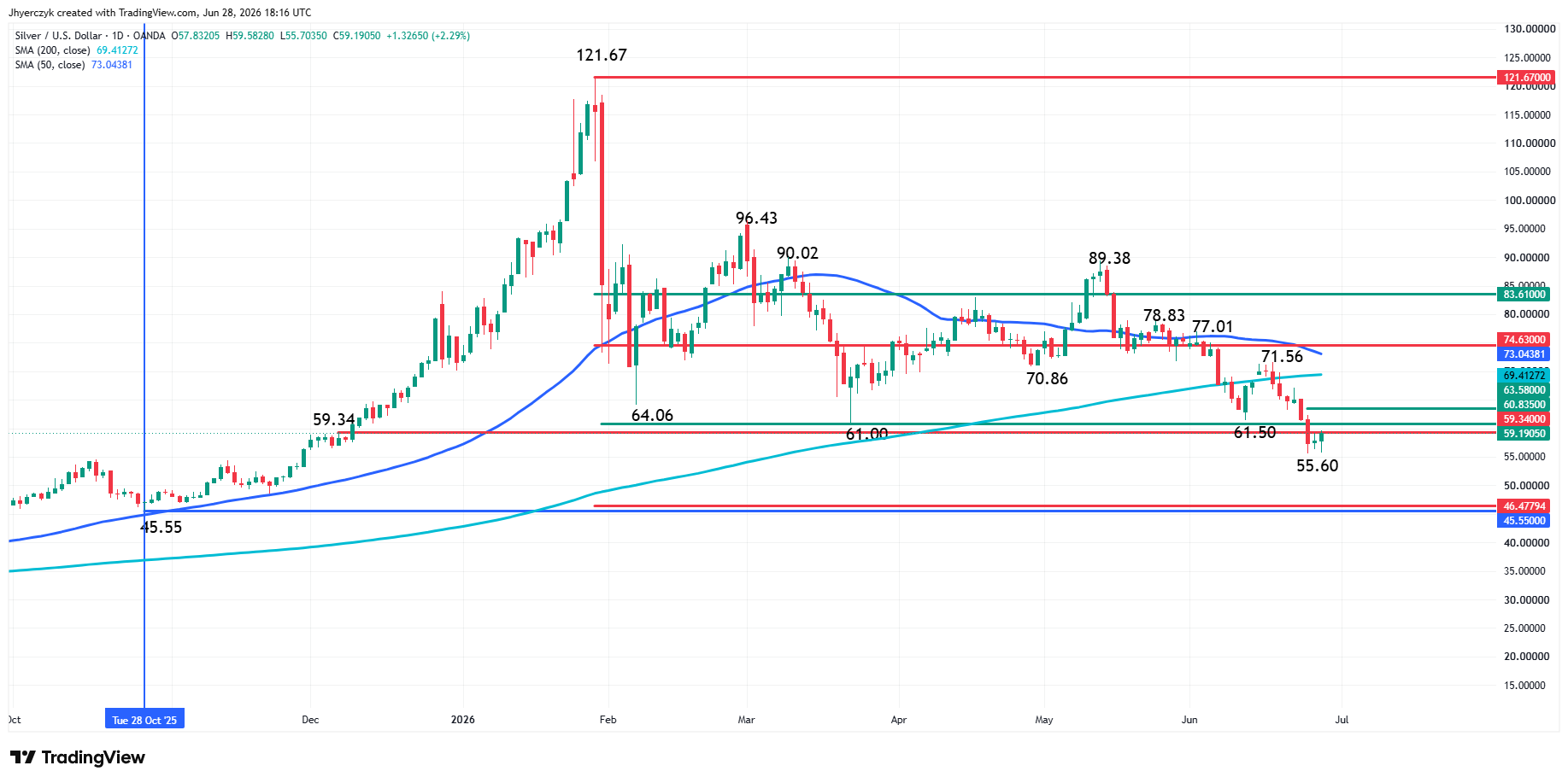 Spot Silver (XAG/USD) Analysis