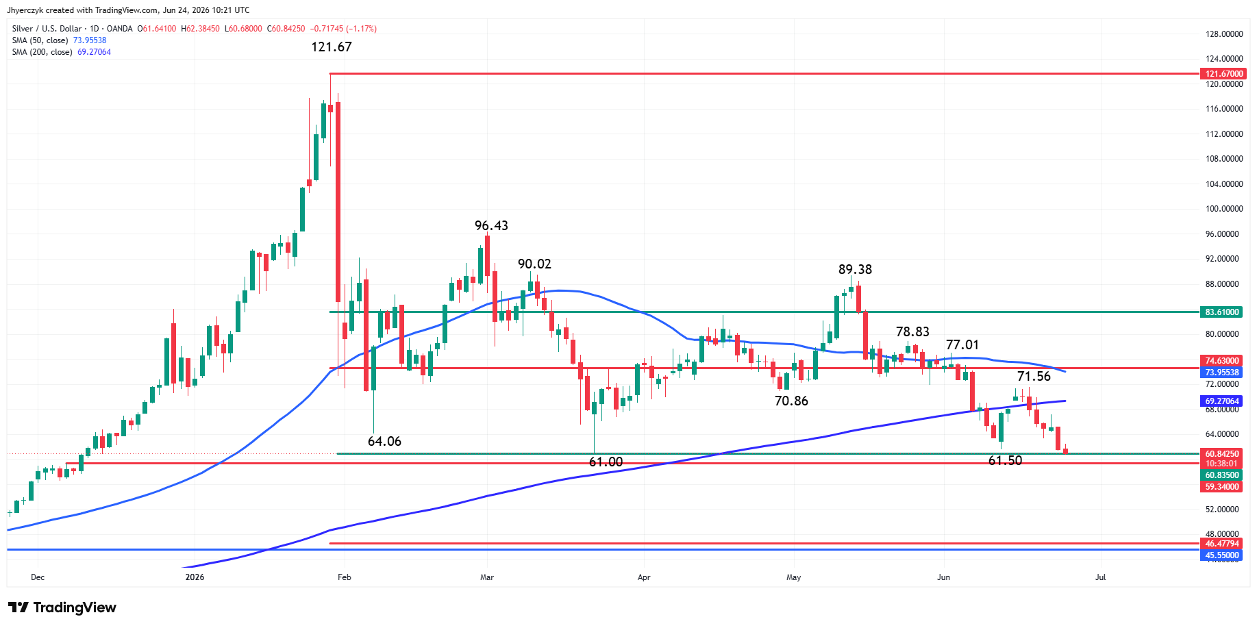 Spot Silver (XAG/USD) Analysis