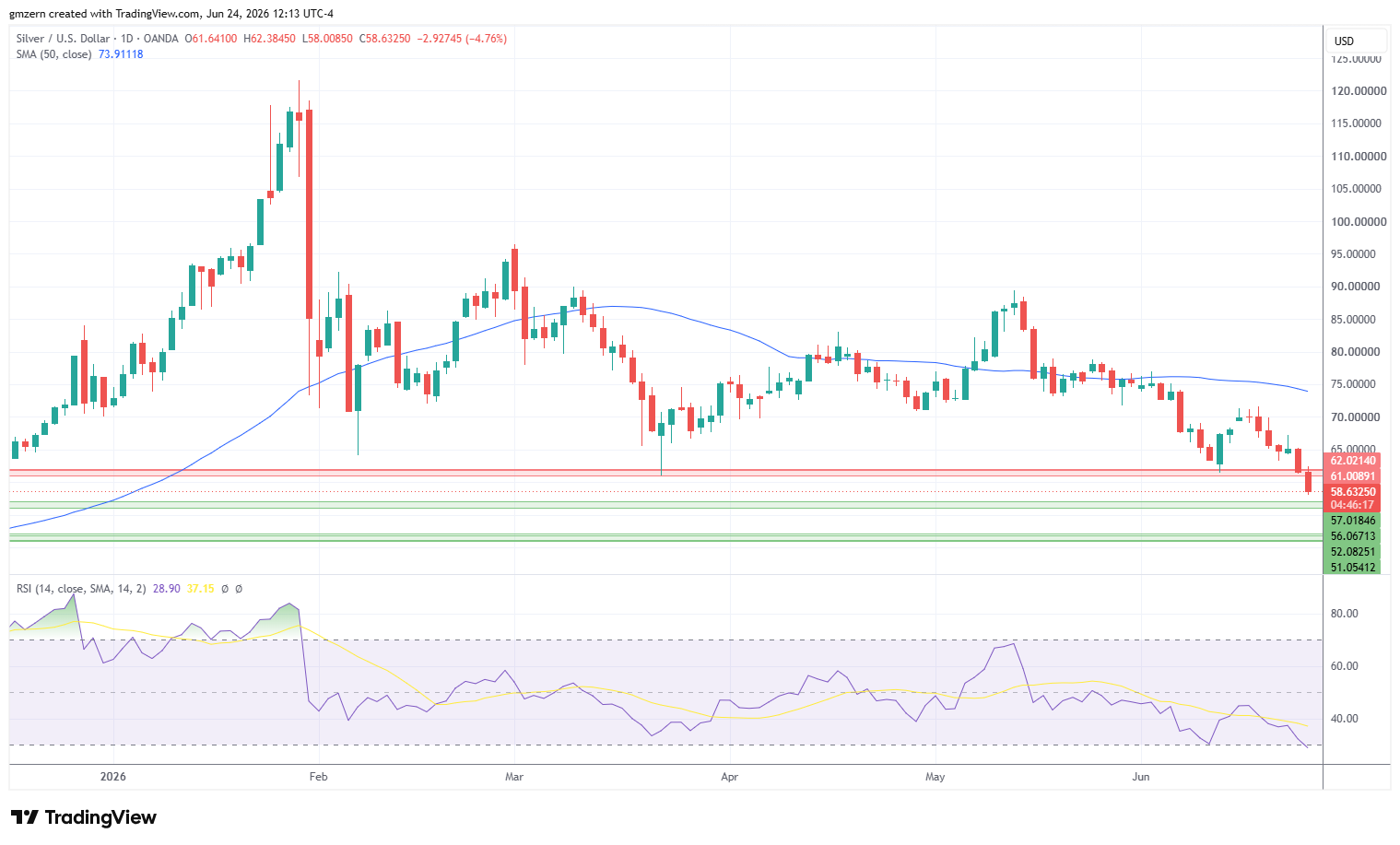 Silver 240626 Daily Chart