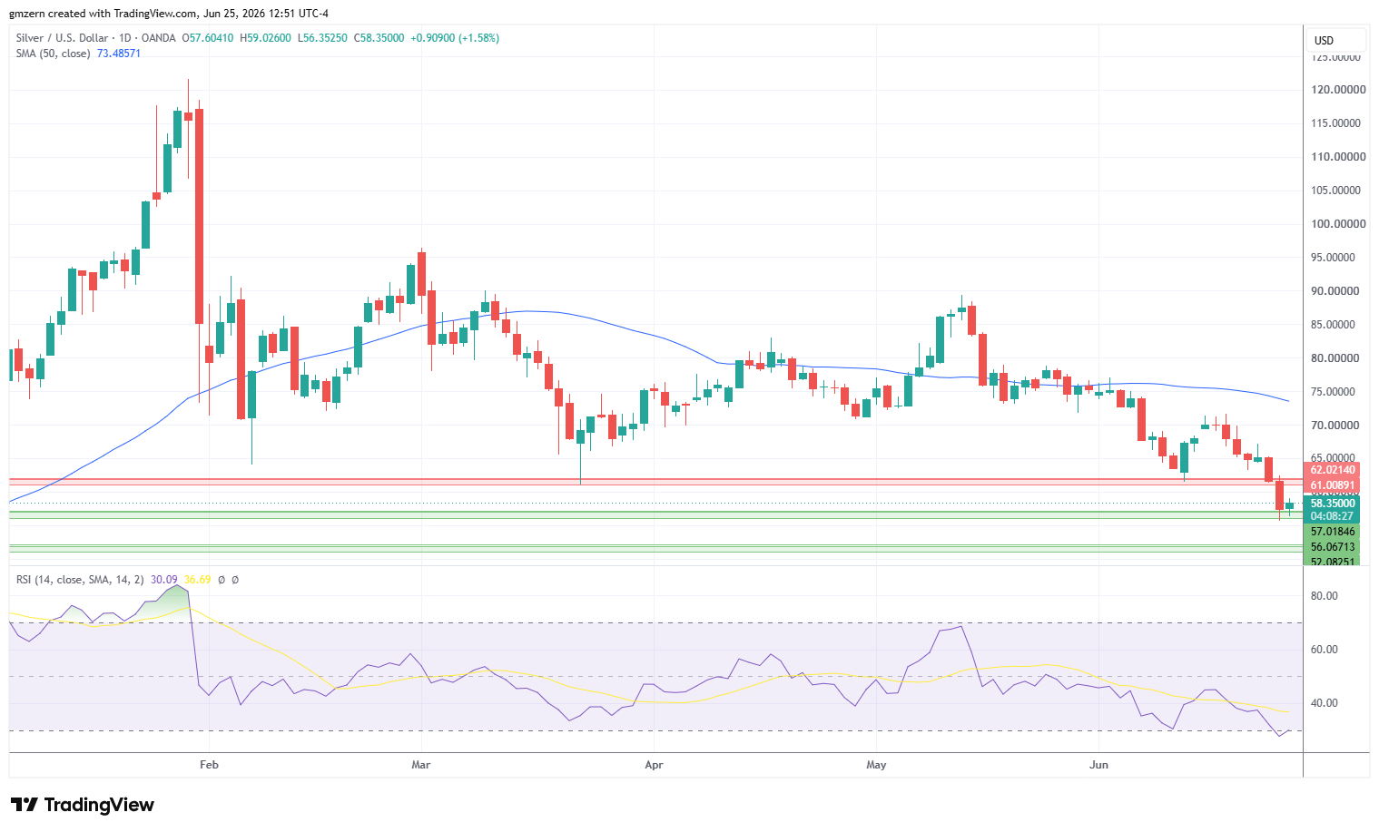Silver 250626 Daily Chart