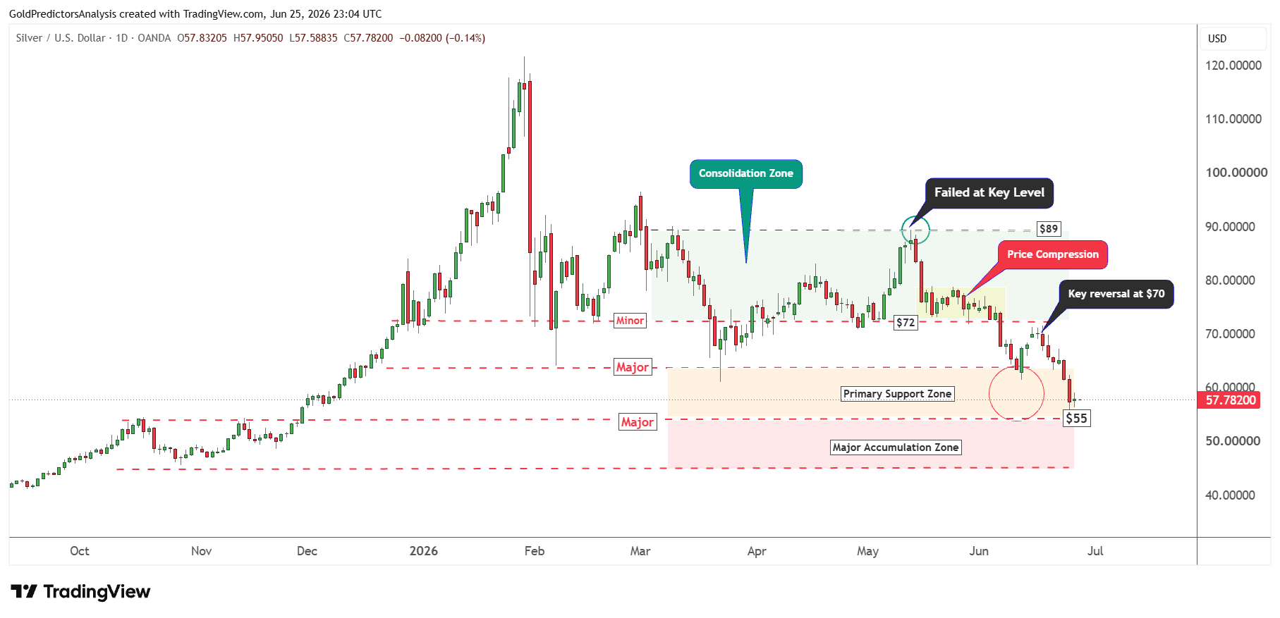 Silver Daily