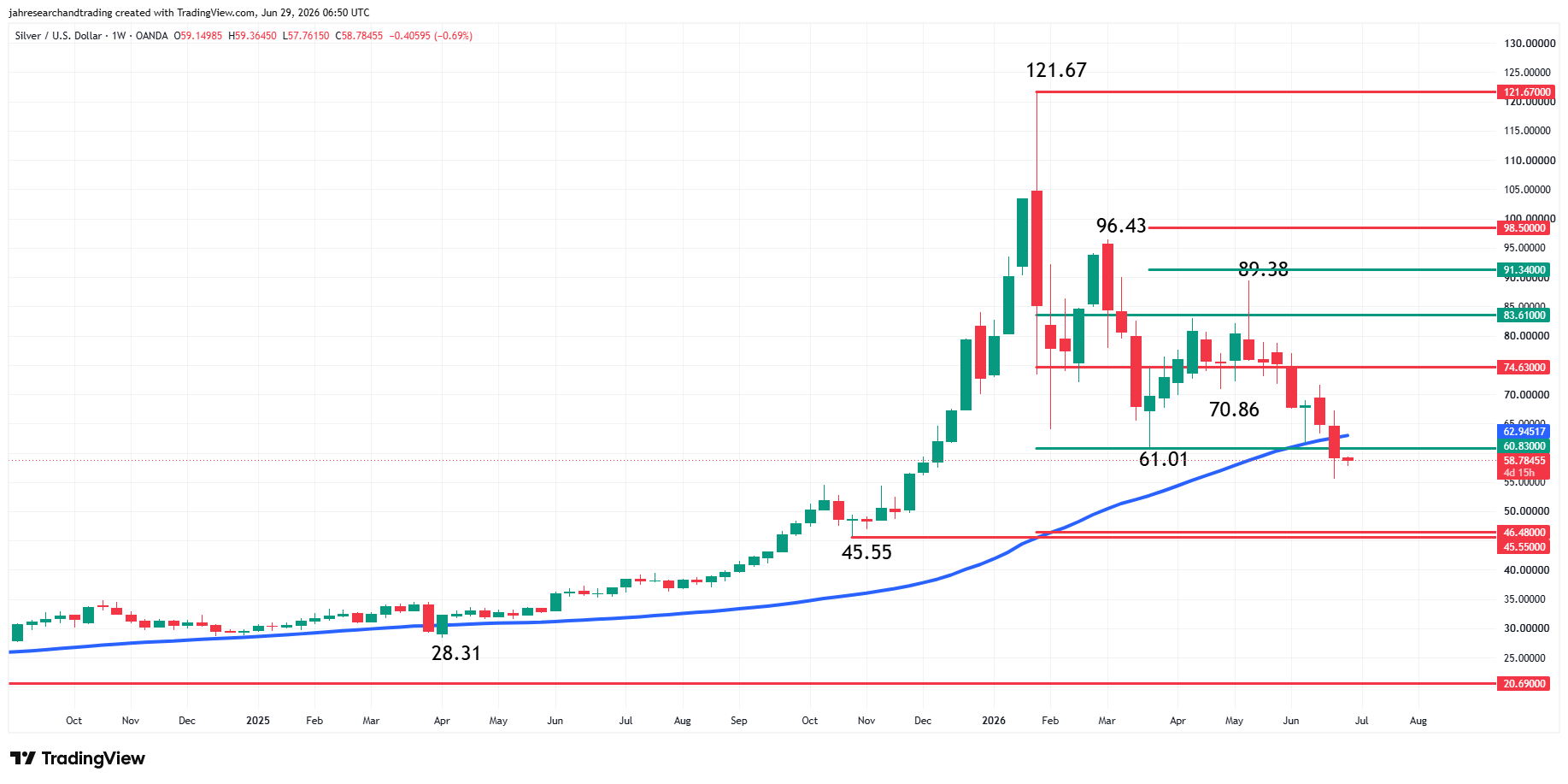 Spot Silver (XAG/USD) Analysis