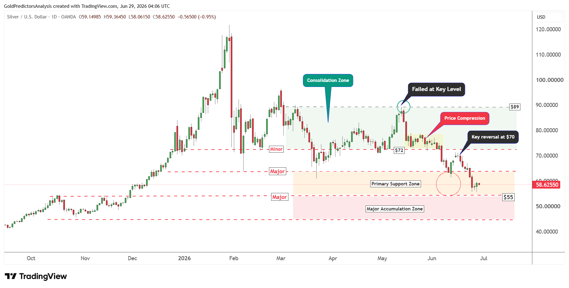Silver daily