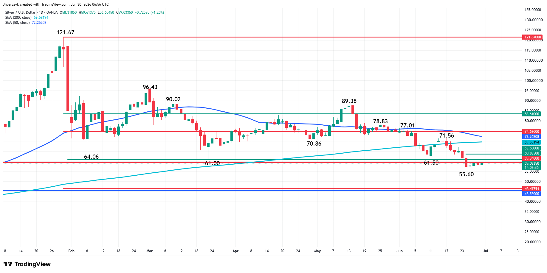 Silver (XAG/USD) Analysis