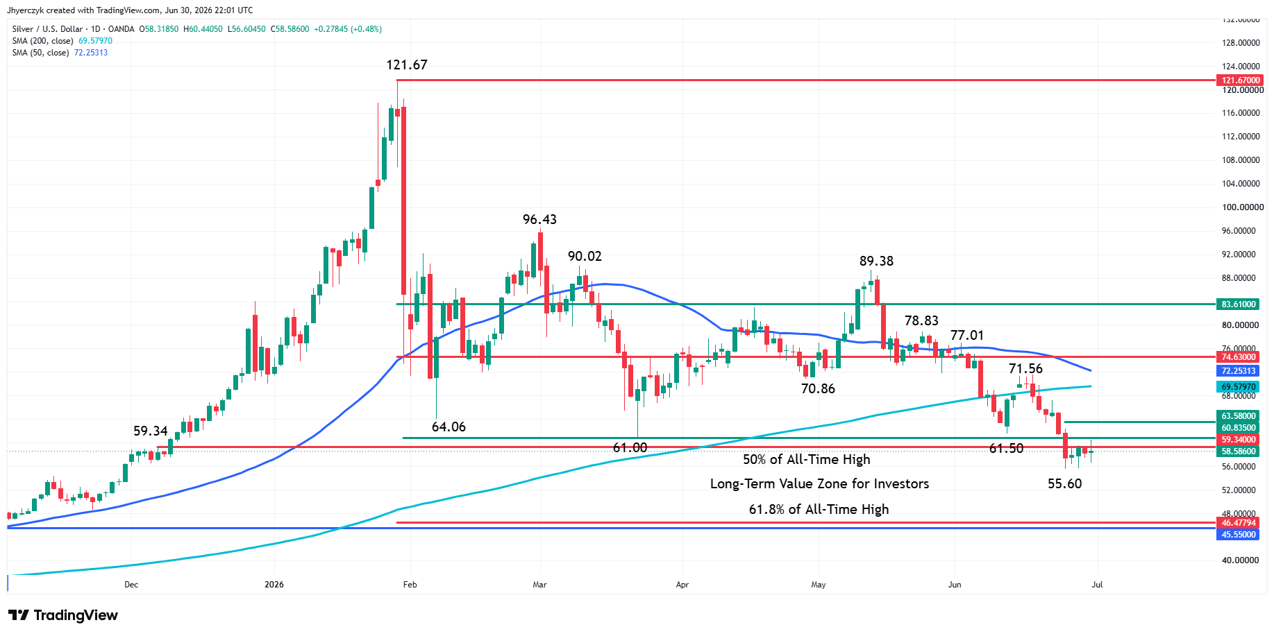 Spot Silver (XAG/USD) Analysis