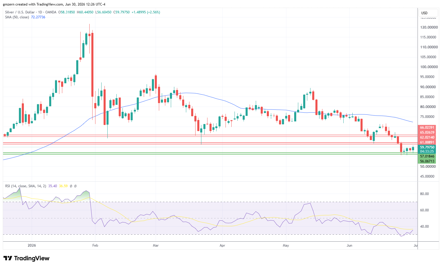 Silver 300626 Daily Chart