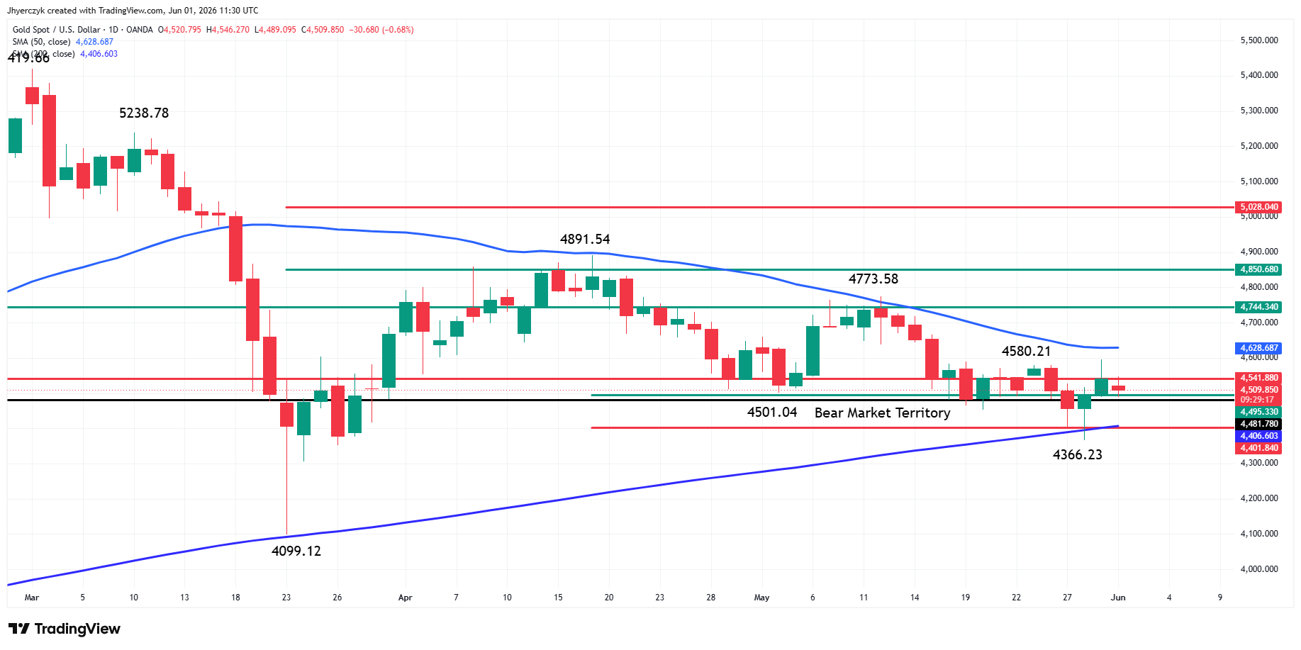Spot Gold (XAU/USD) Analysis