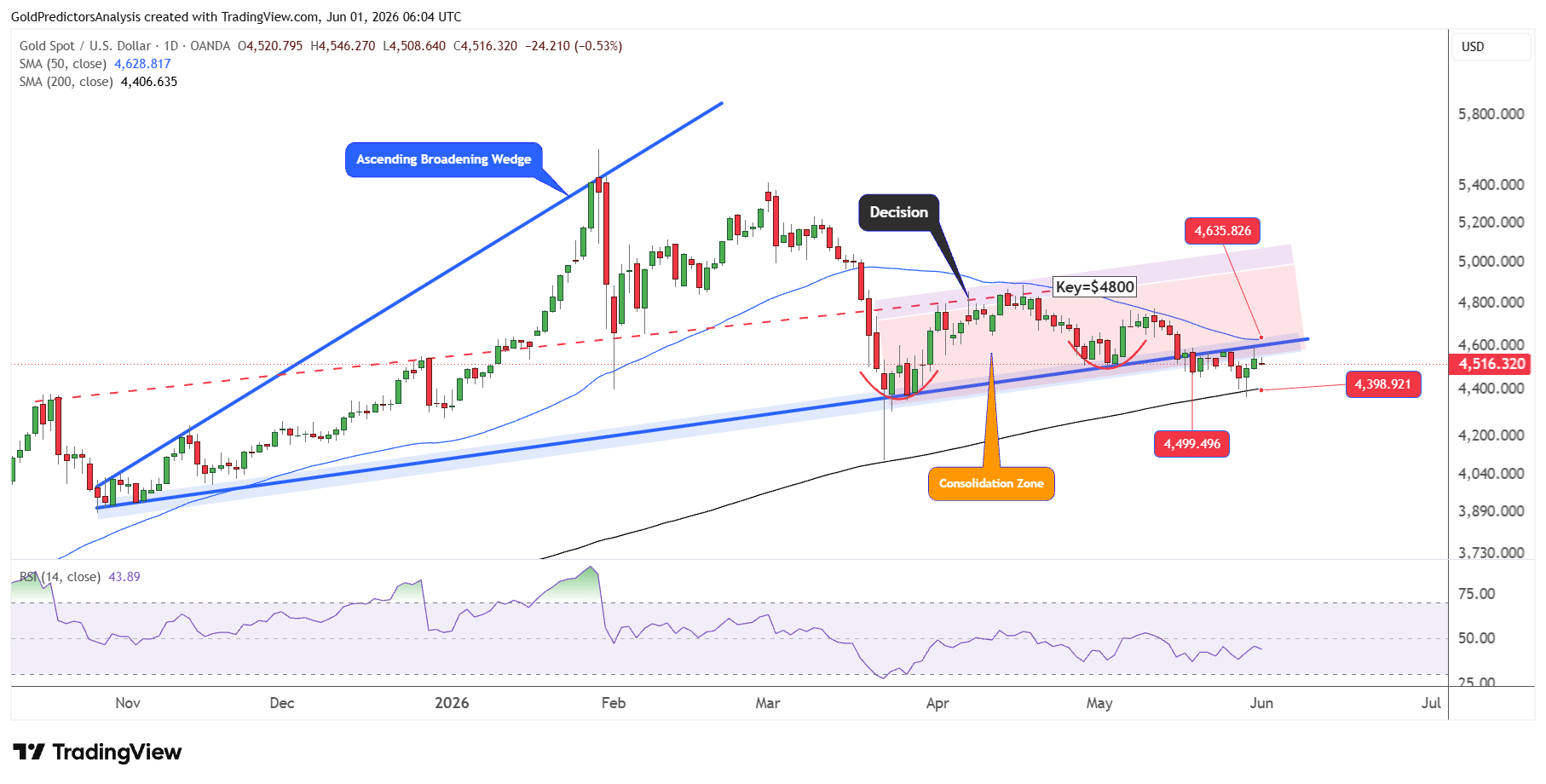 Gold daily