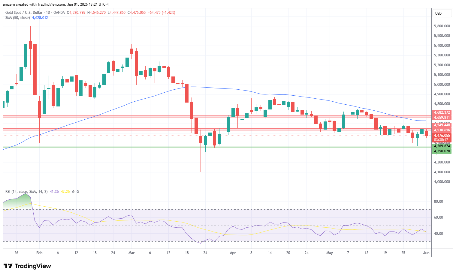 Gold 010626 Daily Chart
