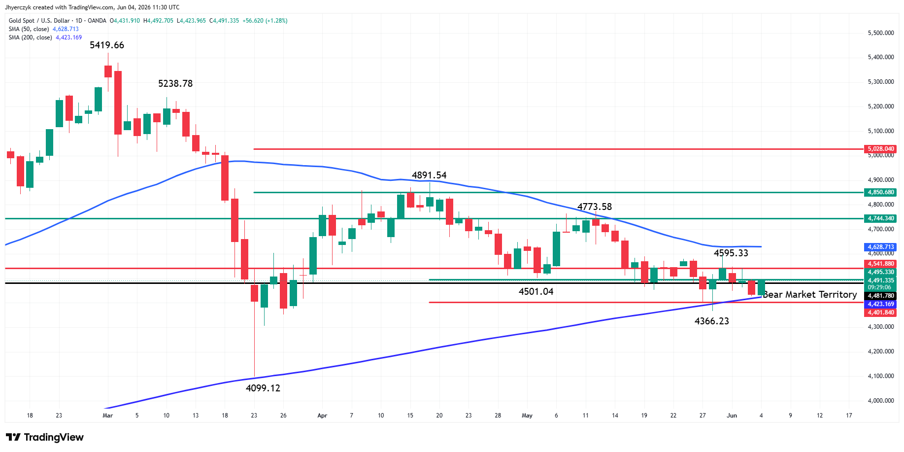 Spot Gold (XAU/USD) Analysis
