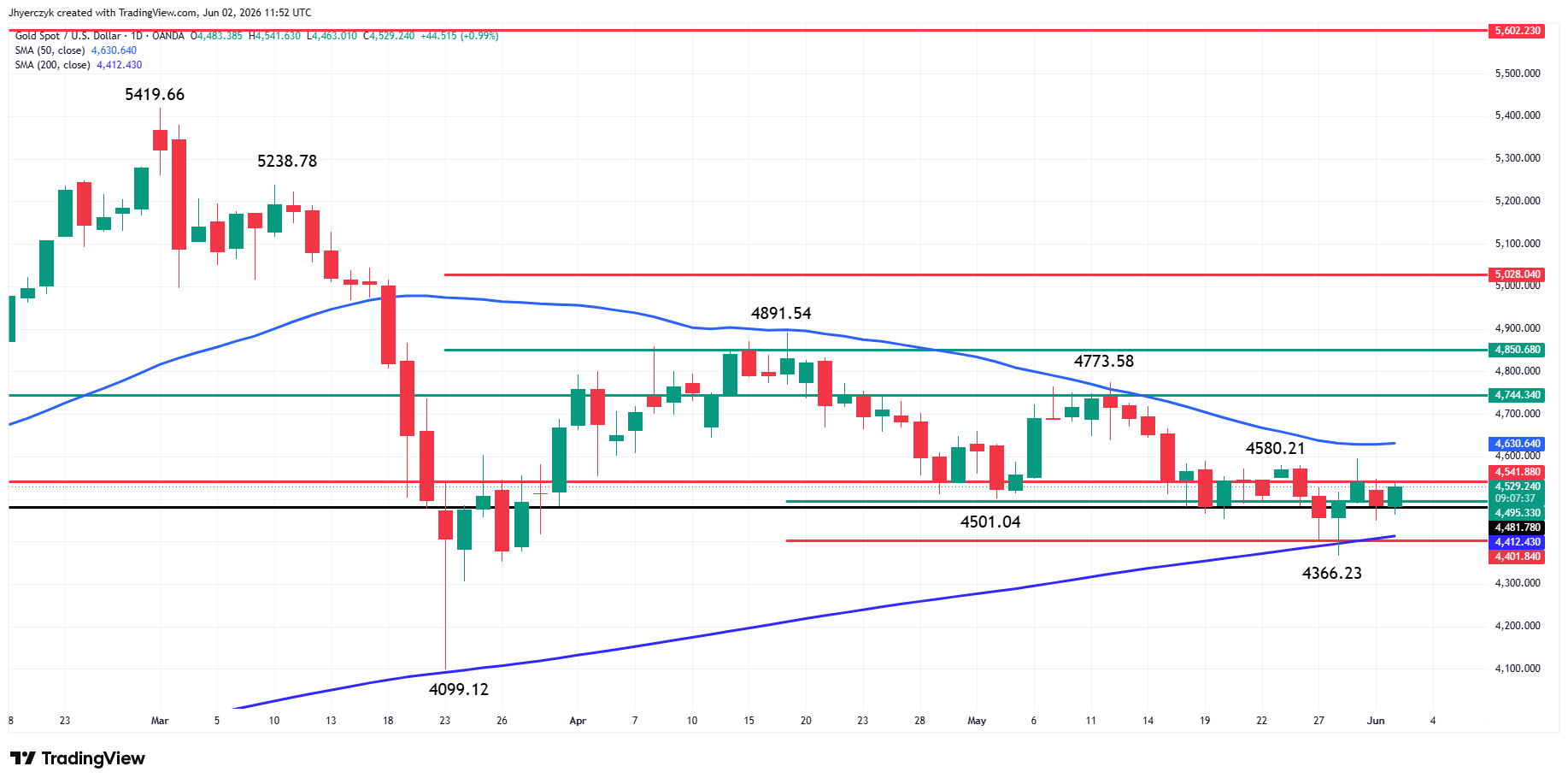 Spot Gold (XAU/USD) Analysis