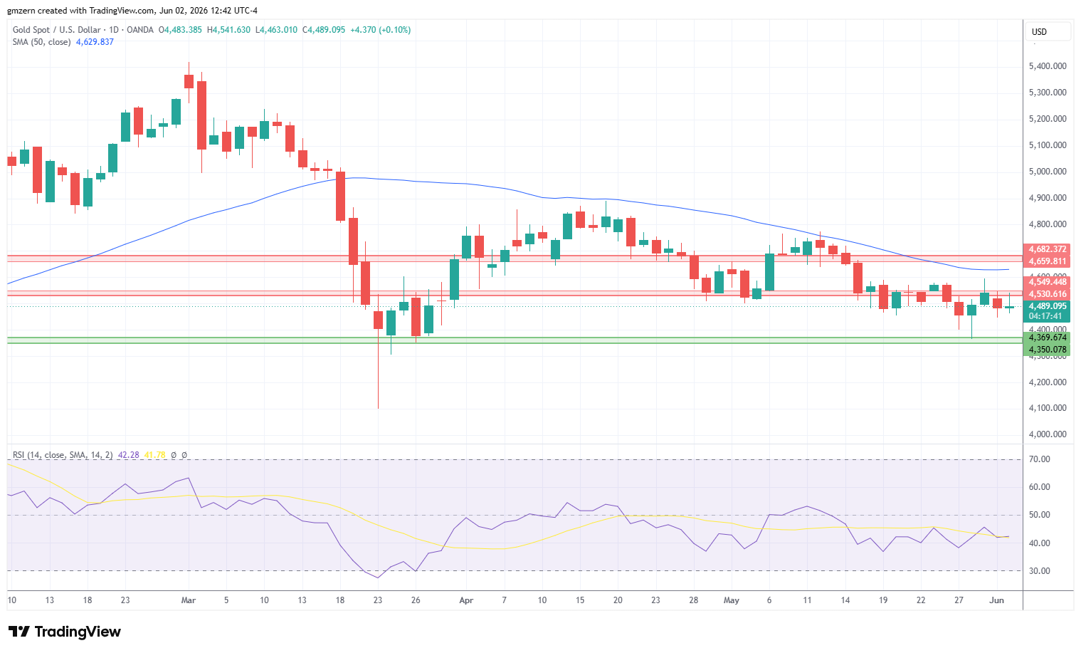 Gold 020626 Daily Chart