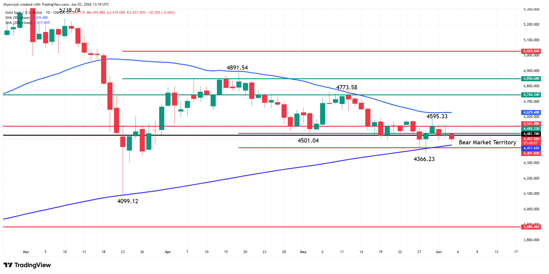 Spot Gold (XAU/USD) Analysis