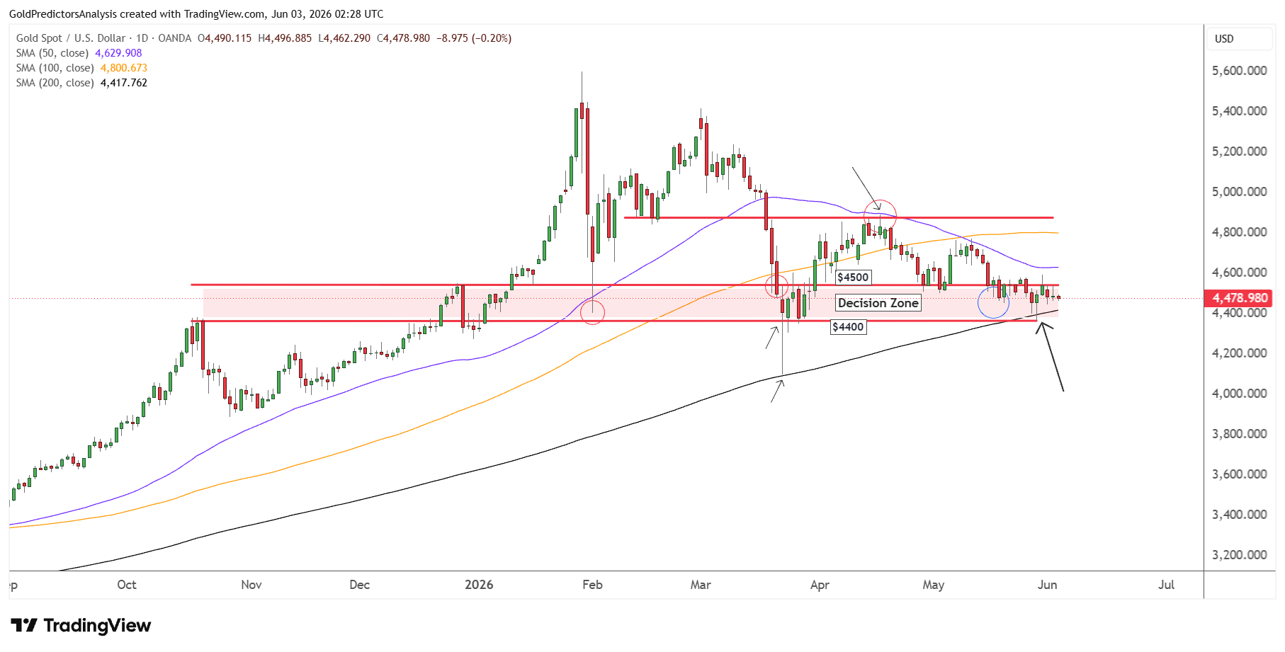 Gold decision zone