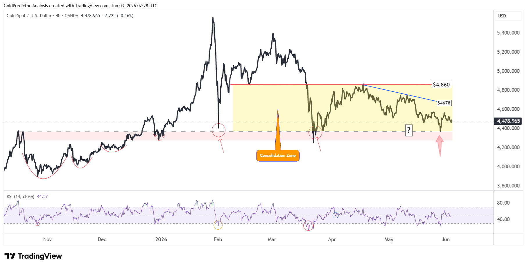 Gold Consolidation