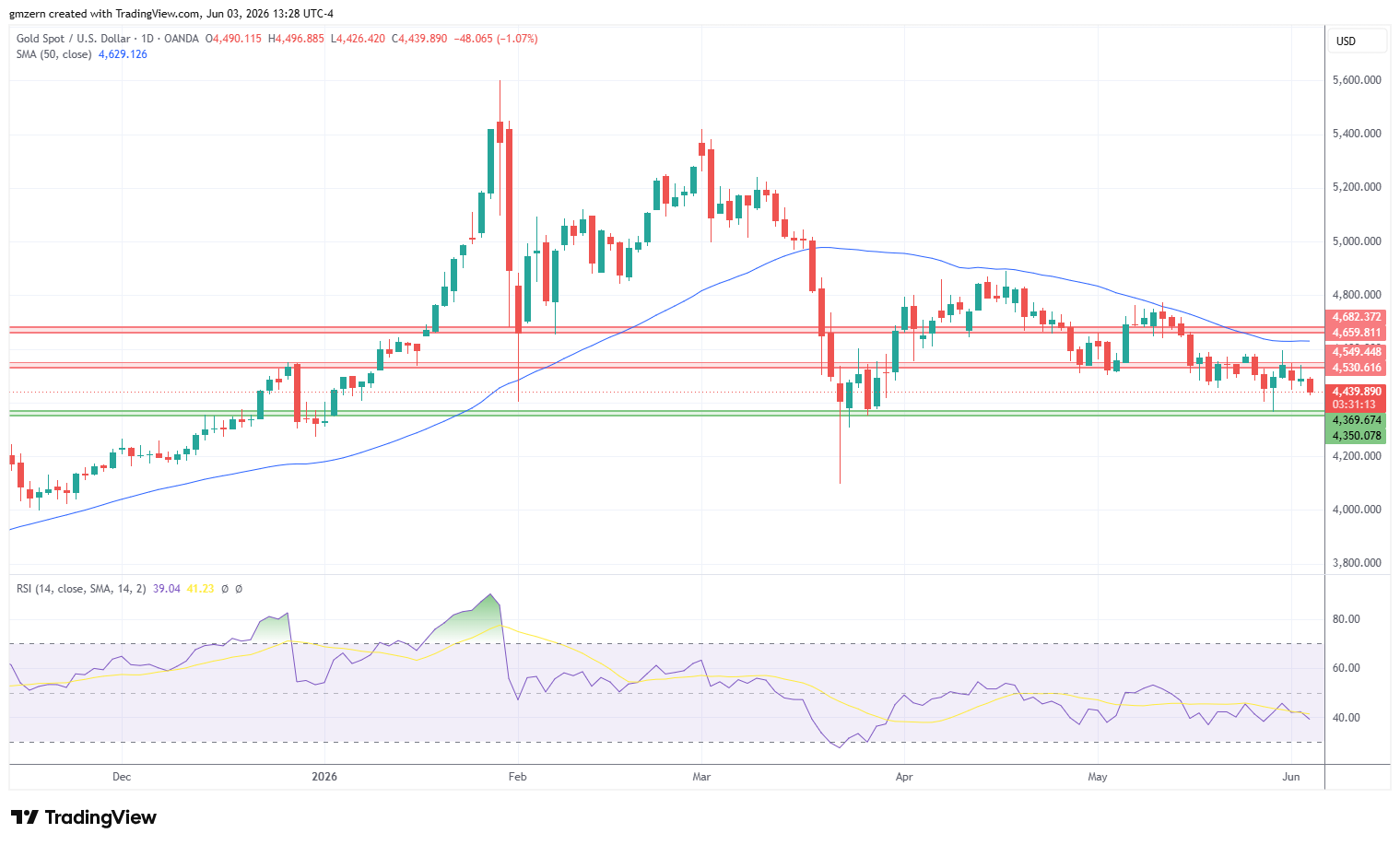 Gold 032626 Daily Chart