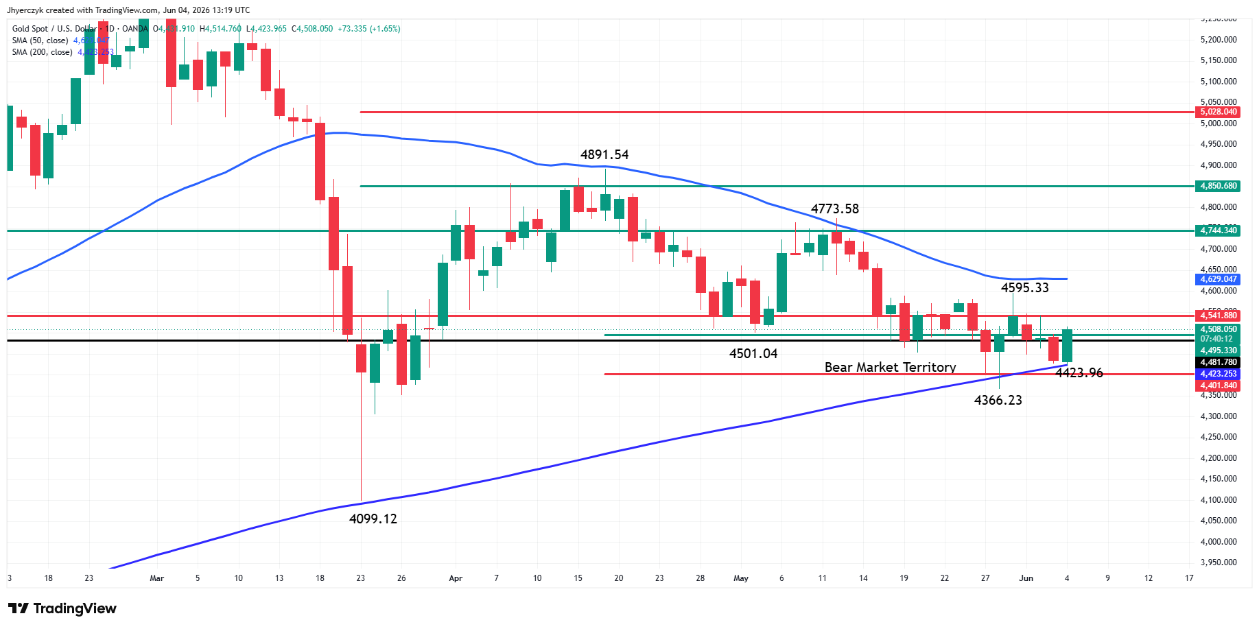 Spot Gold (XAU/USD) Analysis