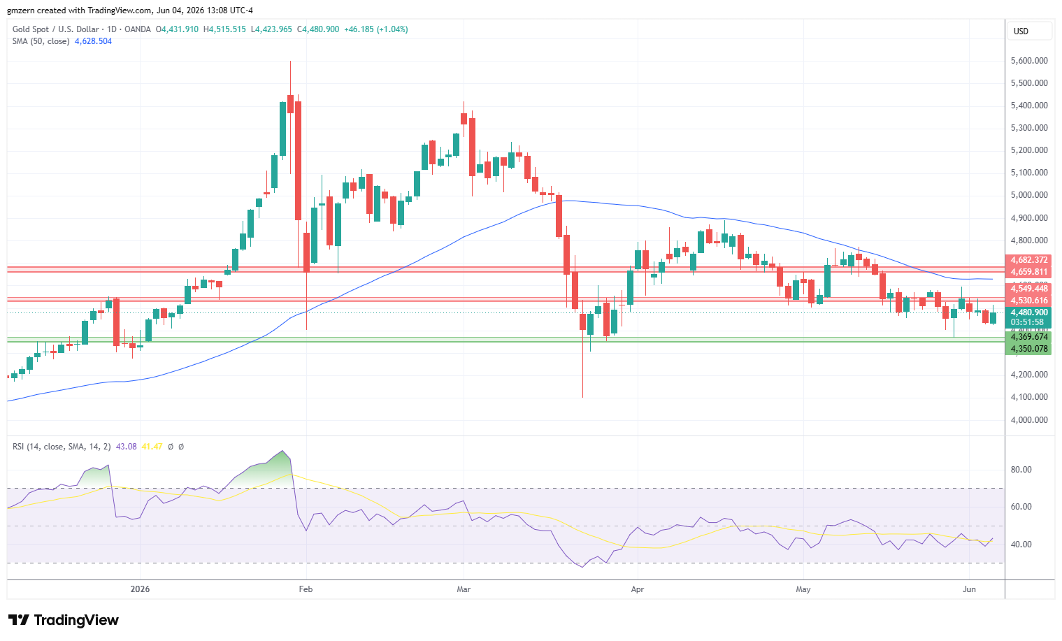Gold 040626 Daily Chart