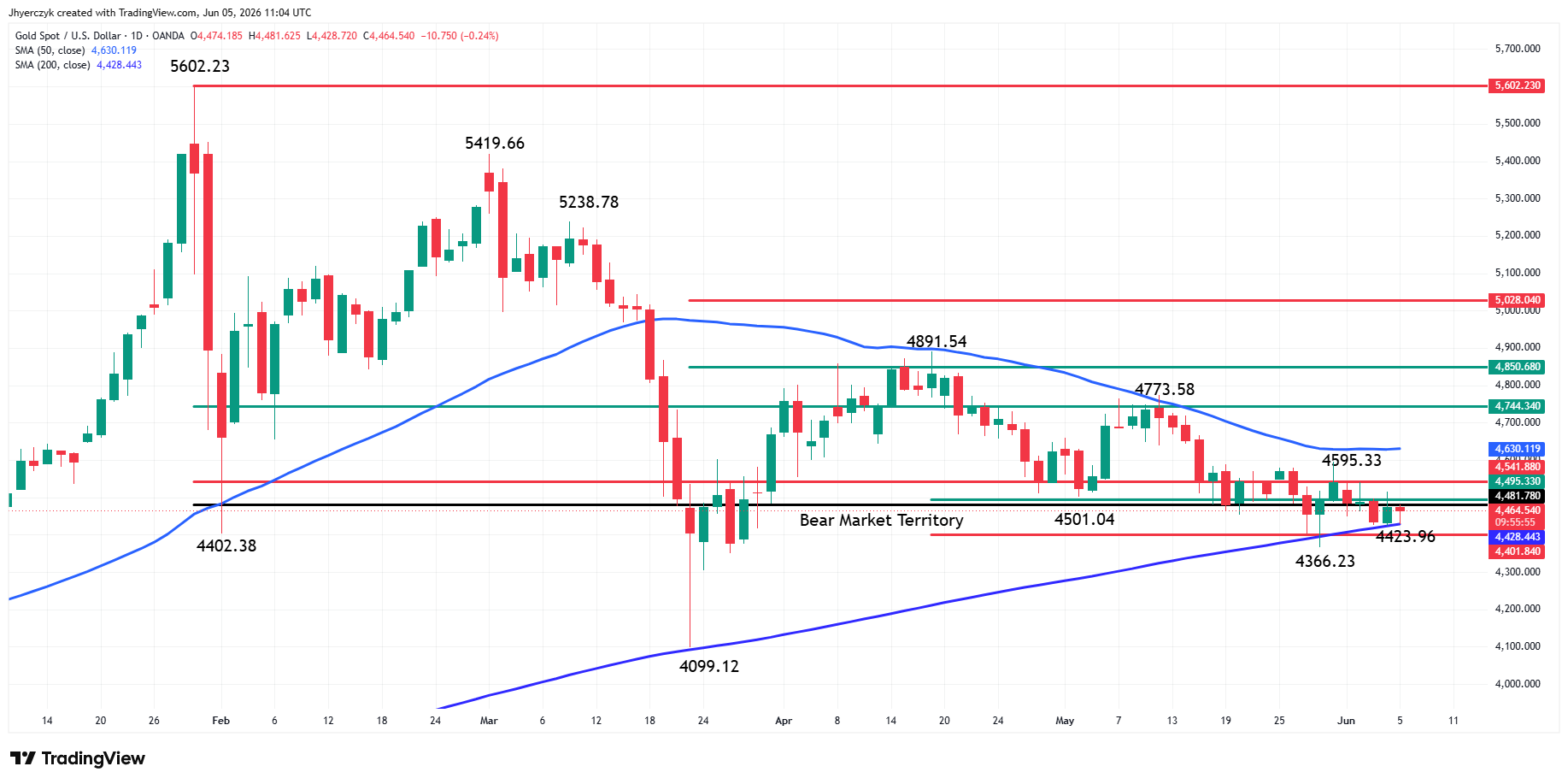 Spot Gold (XAU/USD) Analysis