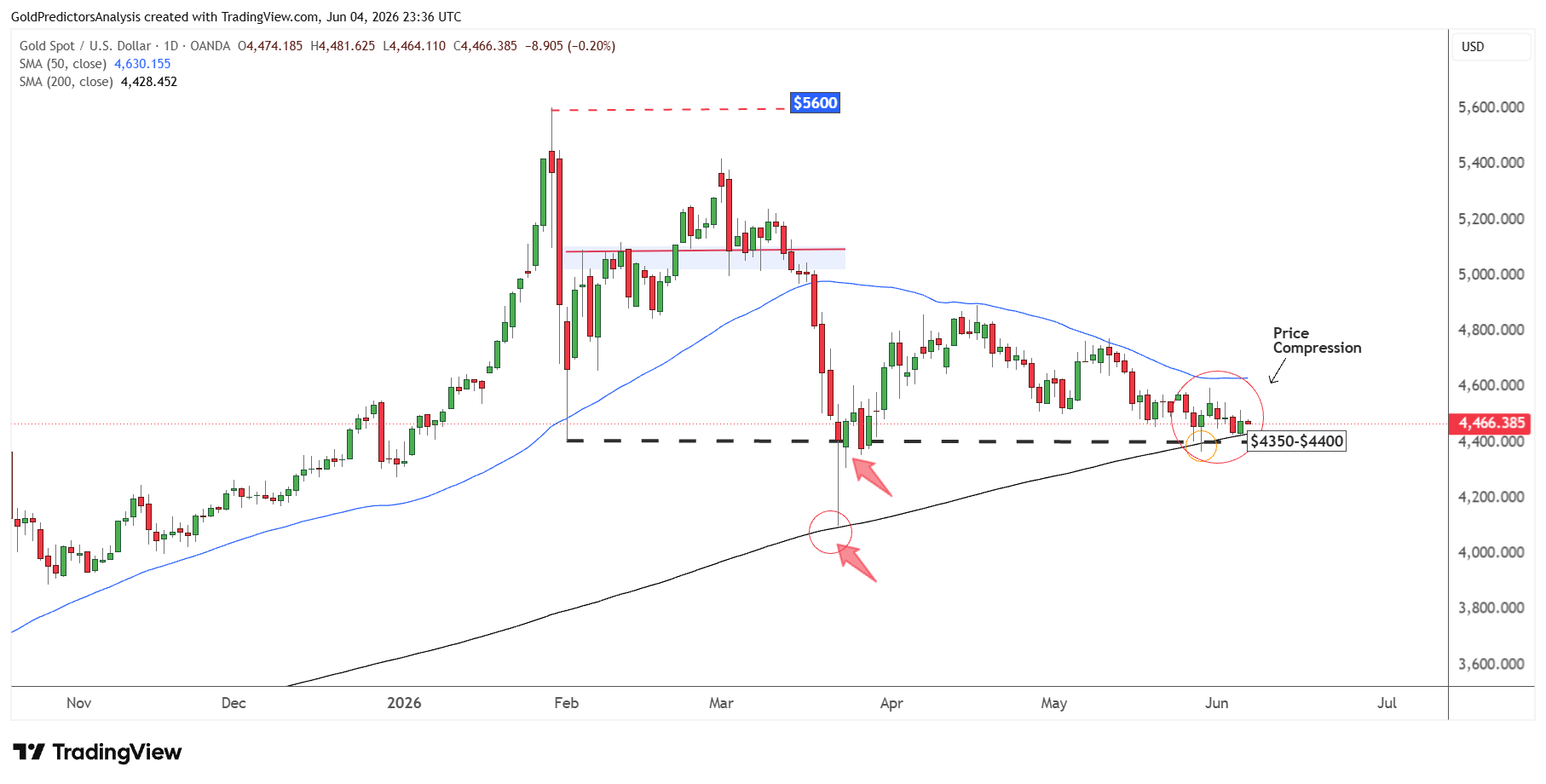 Gold daily