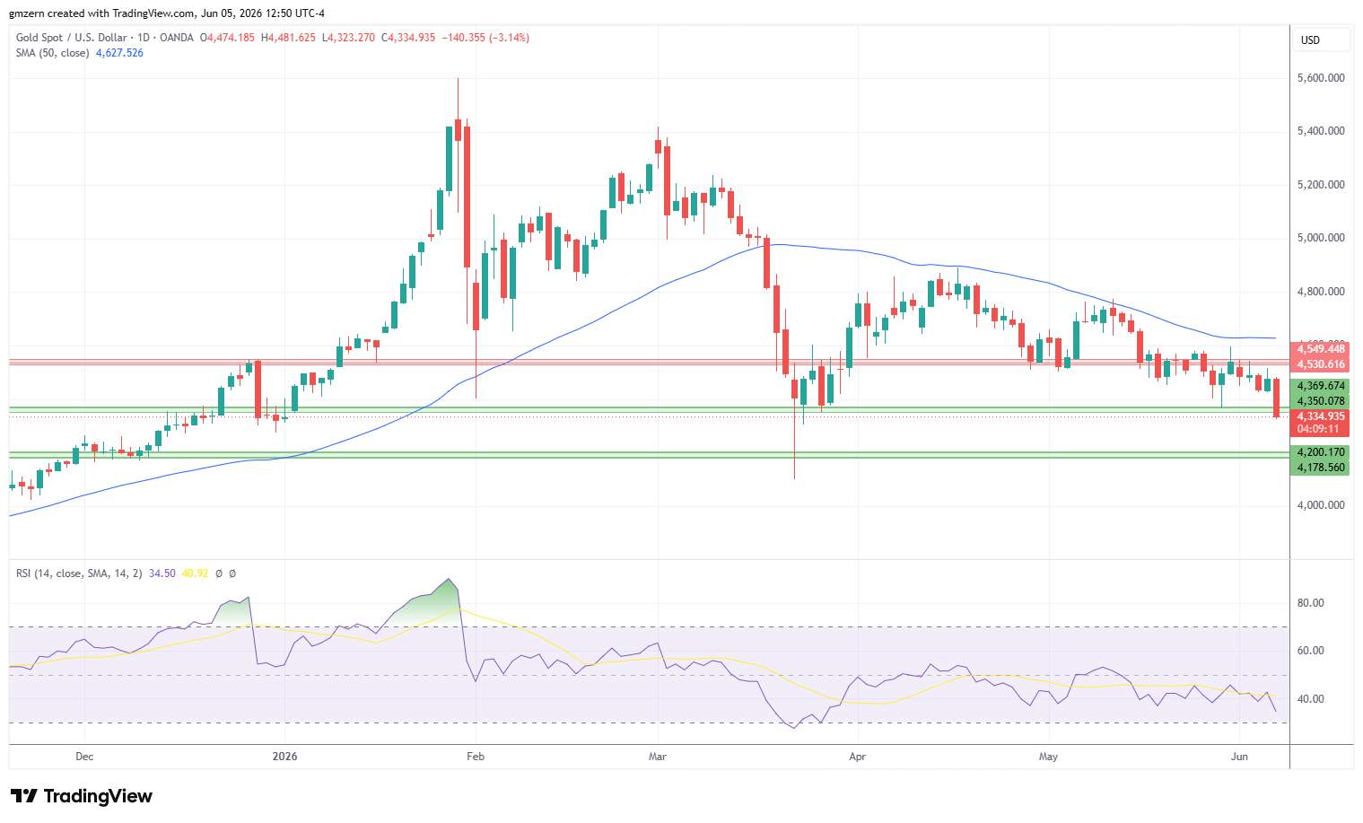 Gold 050626 Daily Chart