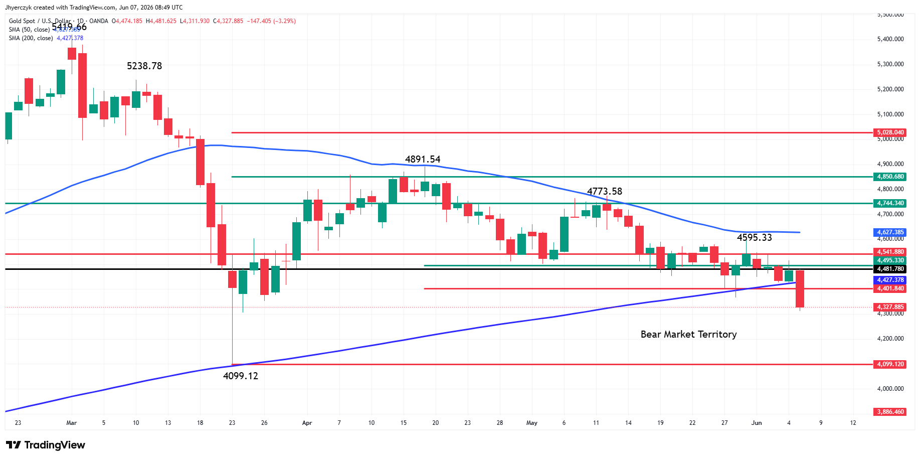 Spot Gold (XAU/USD) Analysis