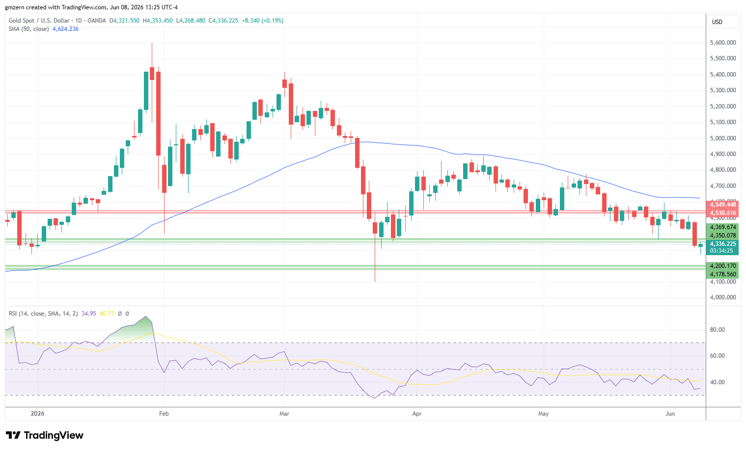 Gold 080626 Daily Chart