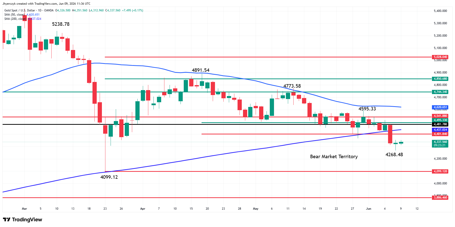 Gold (XAU/USD) Analysis