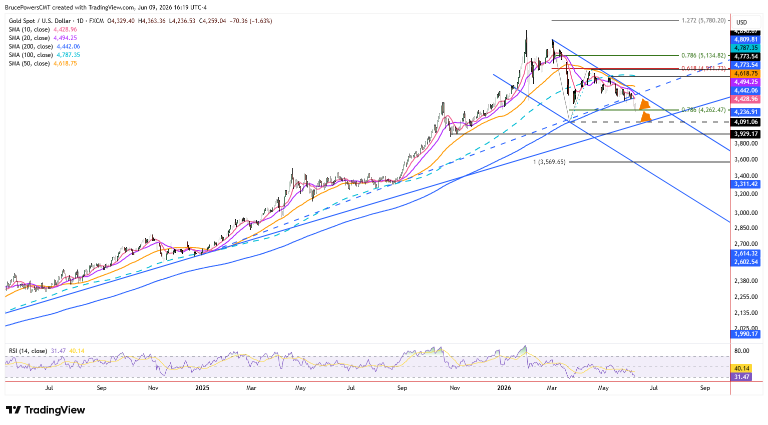 Spot gold daily chart shows larger bullish trend structure