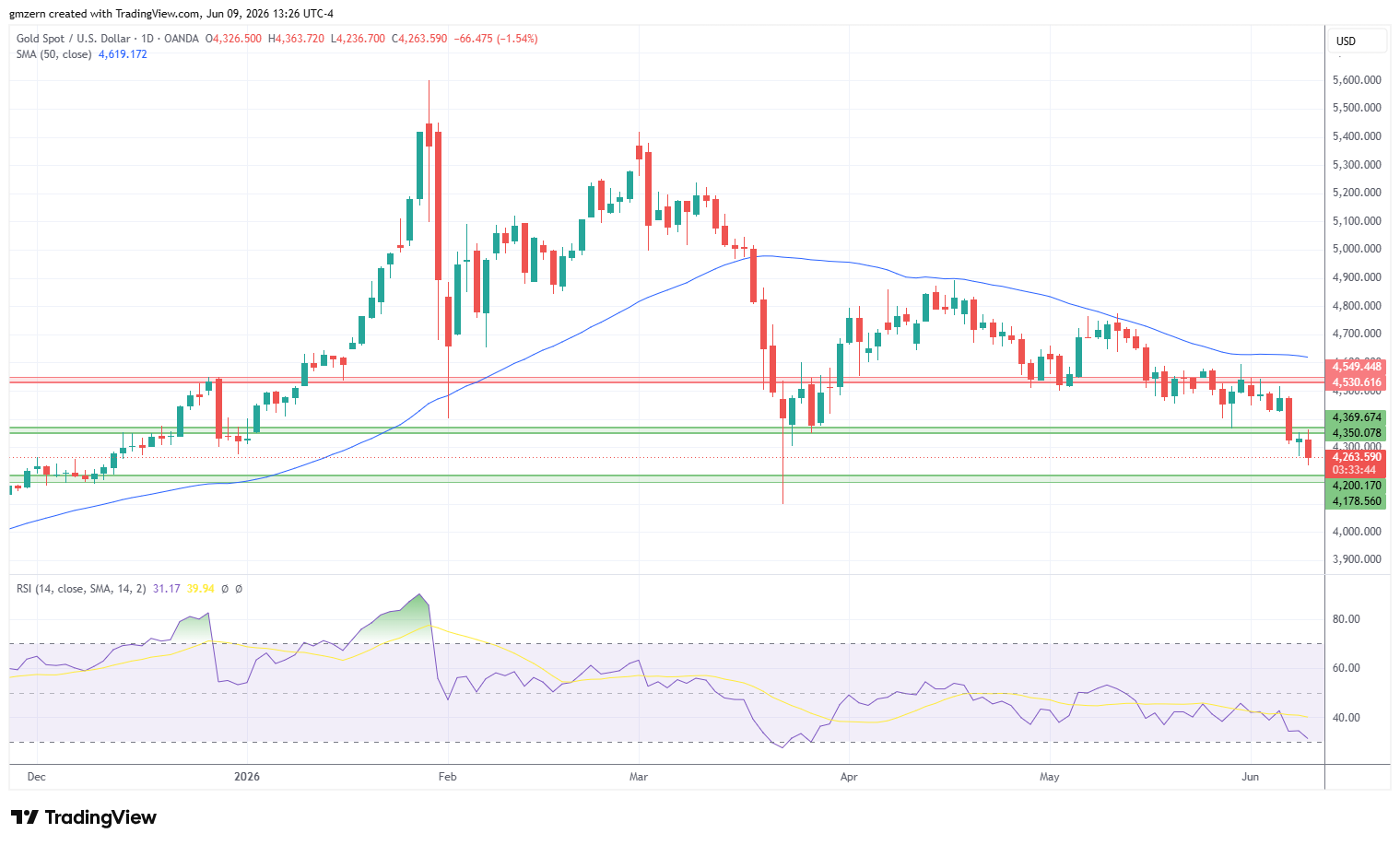 Gold 090626 Daily Chart
