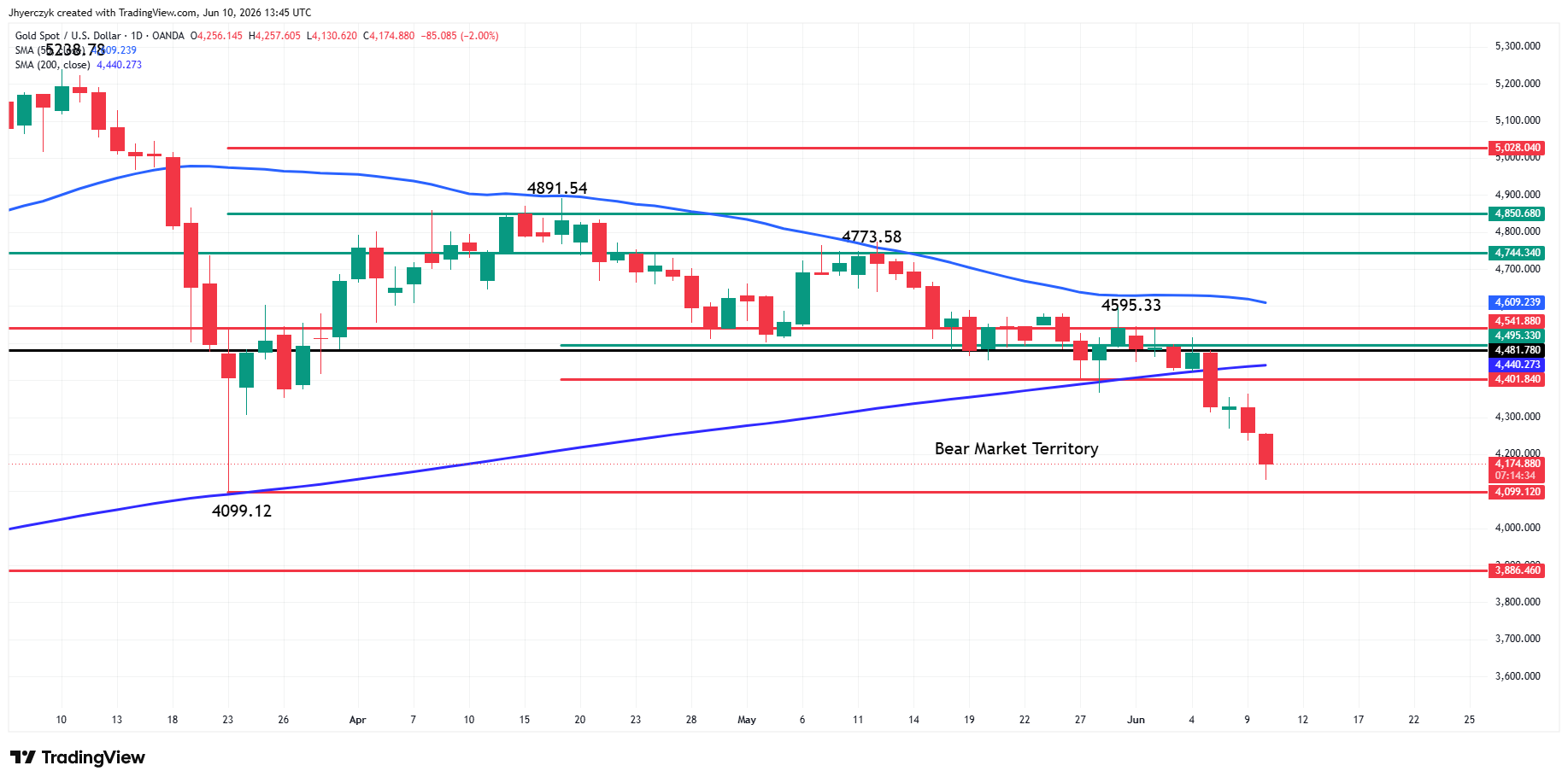 Spot Gold (XAU/USD) Analysis