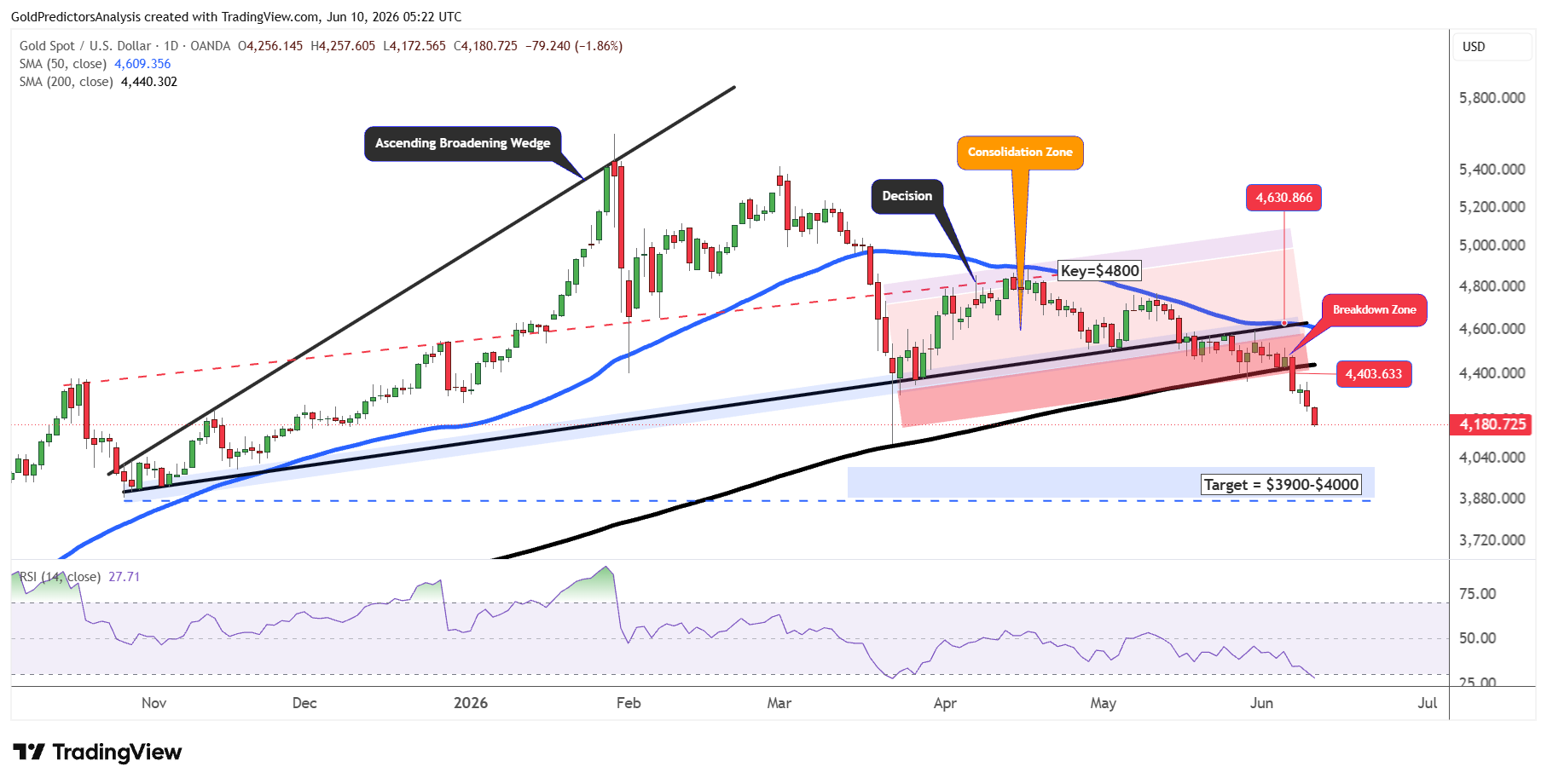 Gold Daily