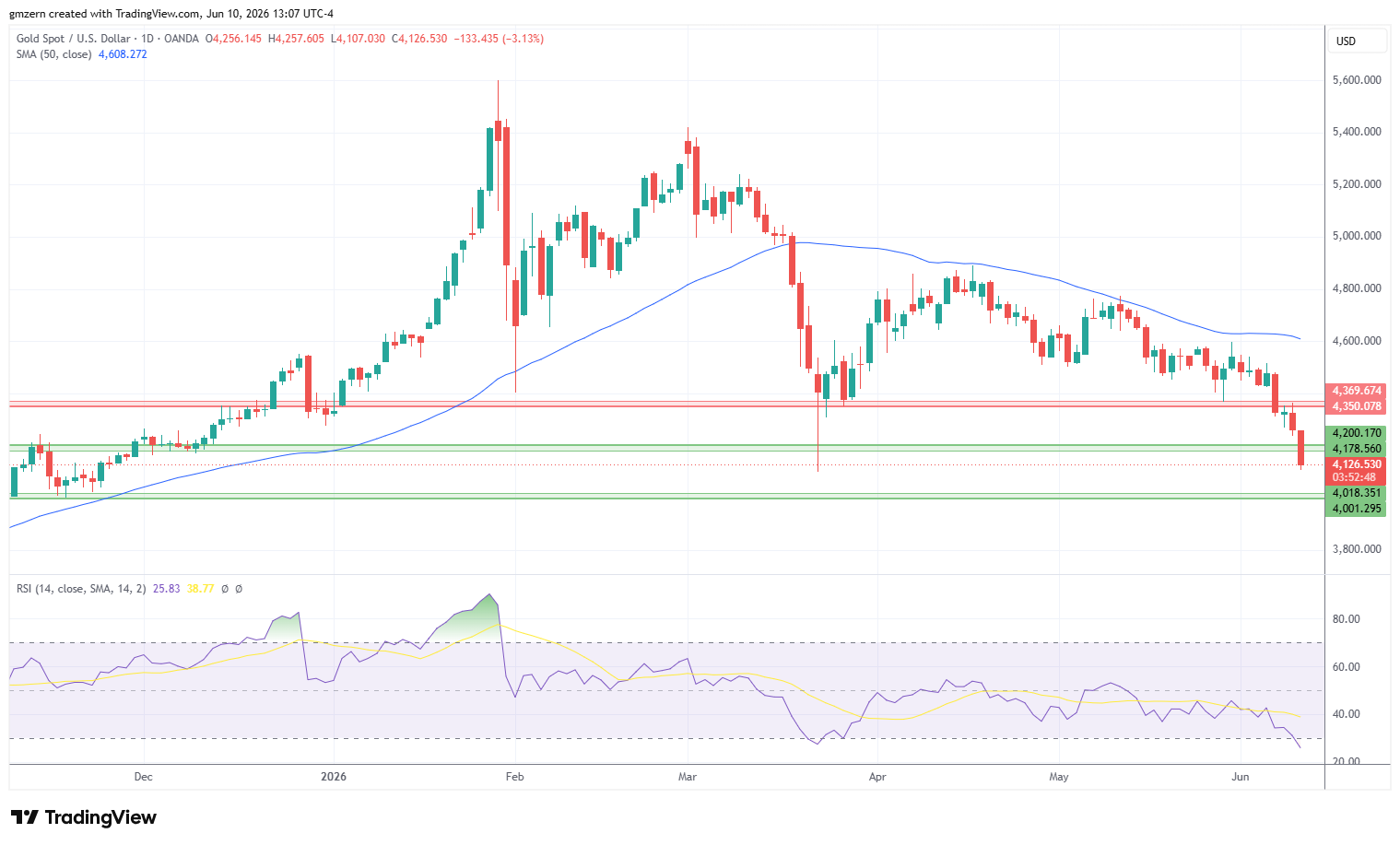 Gold 100626 Daily Chart