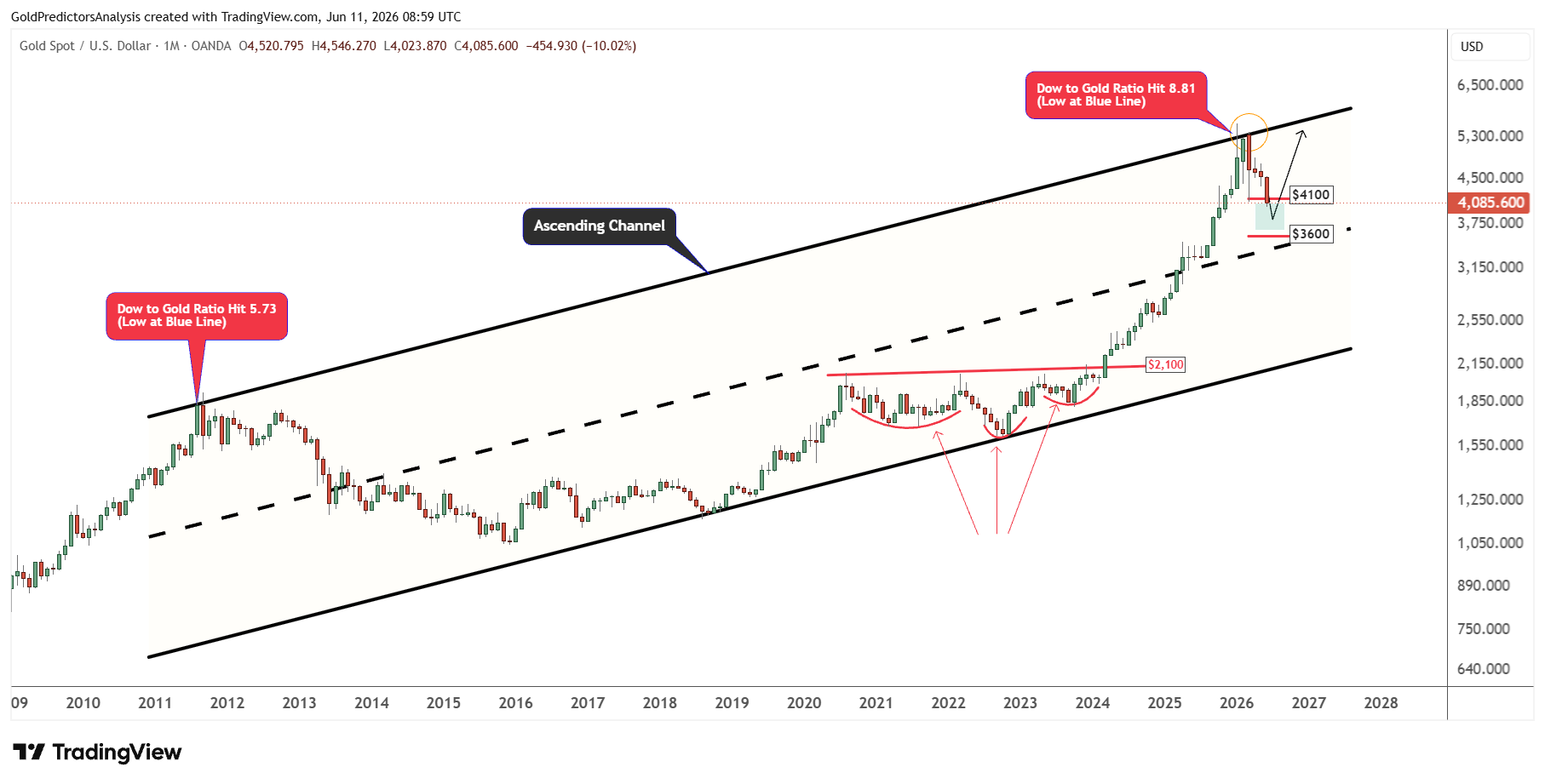 Long Term Gold Channel