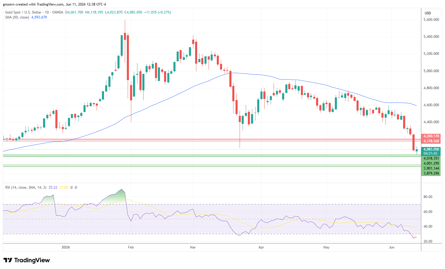 Gold 110626 Daily Chart