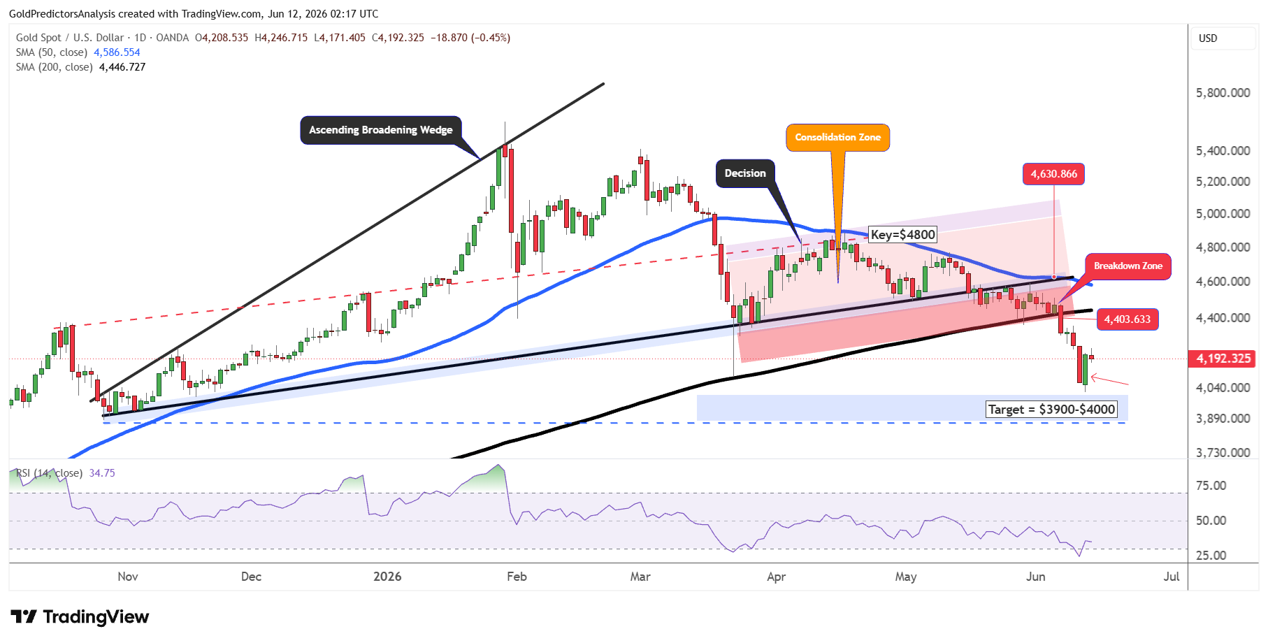 Gold Daily