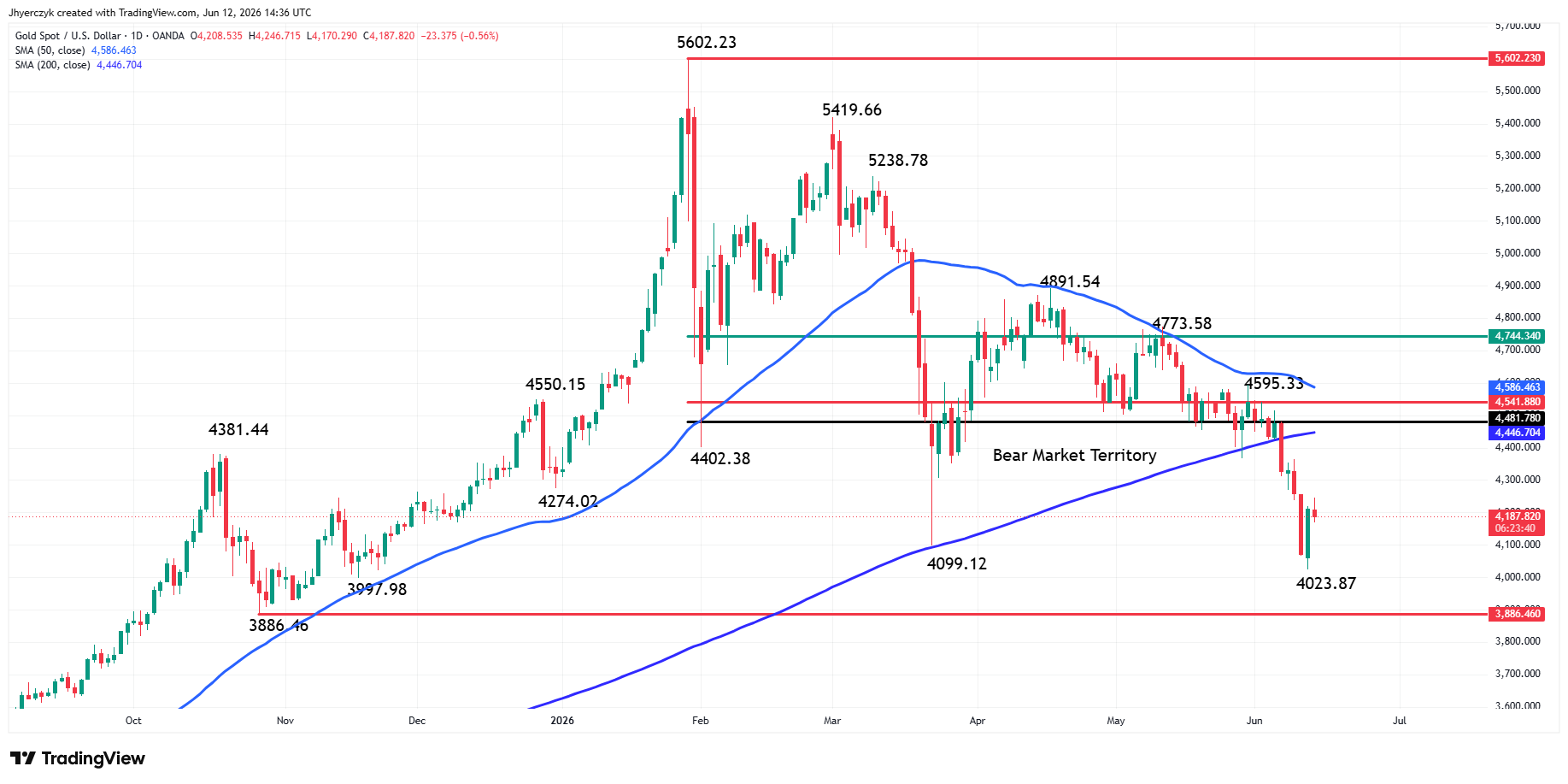 Gold (XAU/USD) Analysis