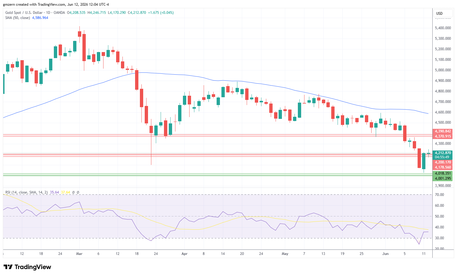 Gold 120626 Daily Chart