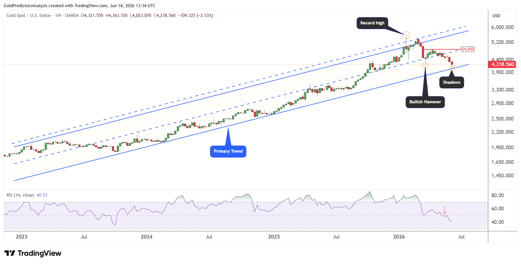 gold primary trend