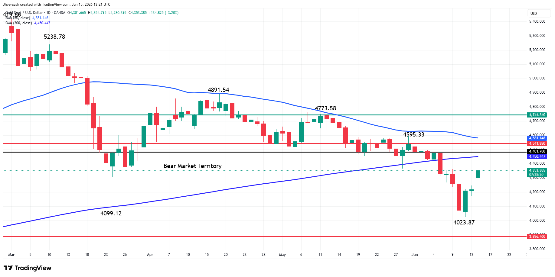 Spot Gold (XAU/USD) Analysis