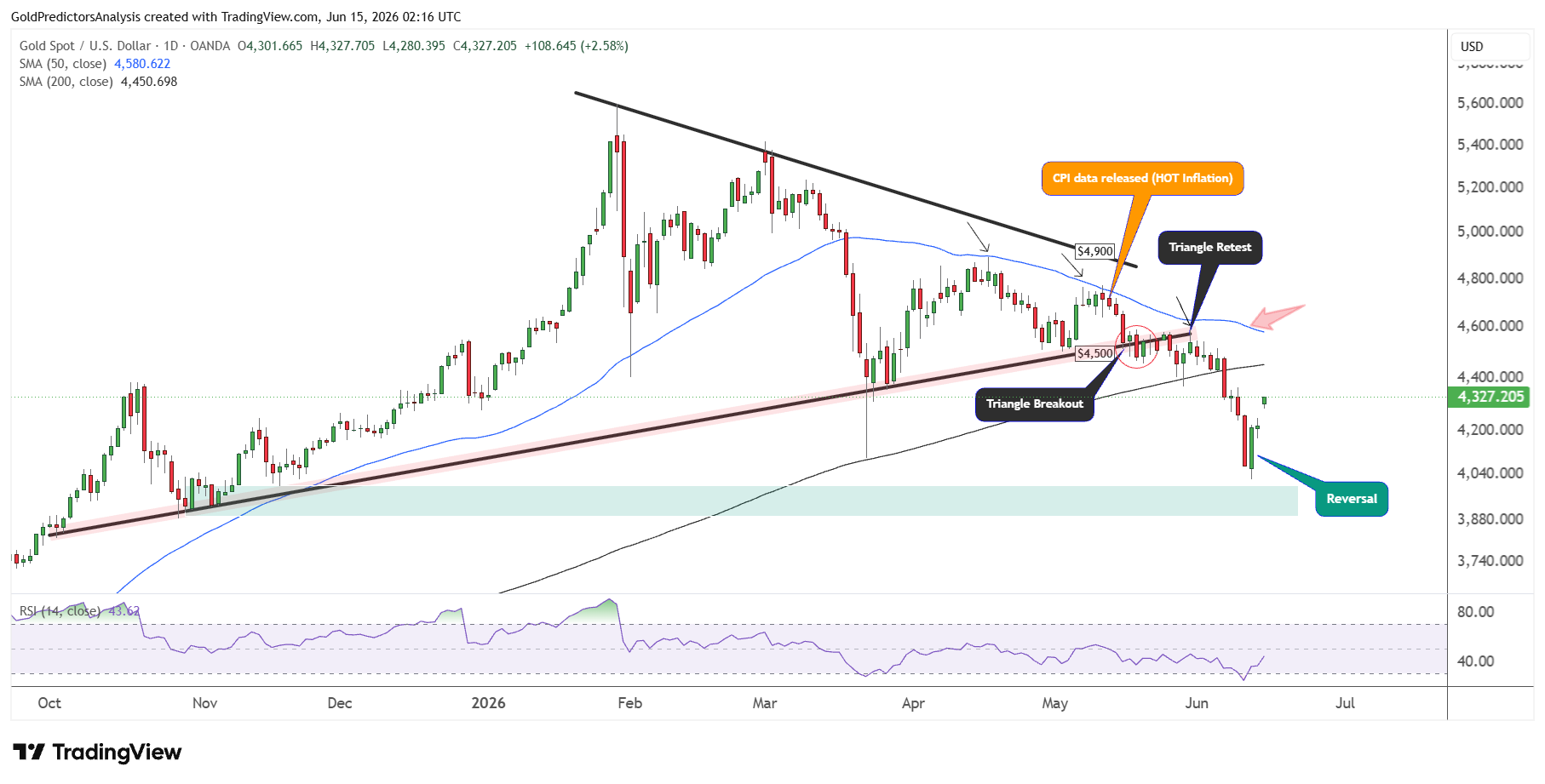 Gold Daily